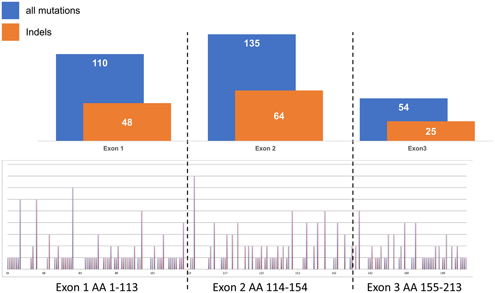 Relationship of all mutations (point and indels) versus insertions and/or deletions (indels) in exons 1–3 in clear cell renal cell carcinomas