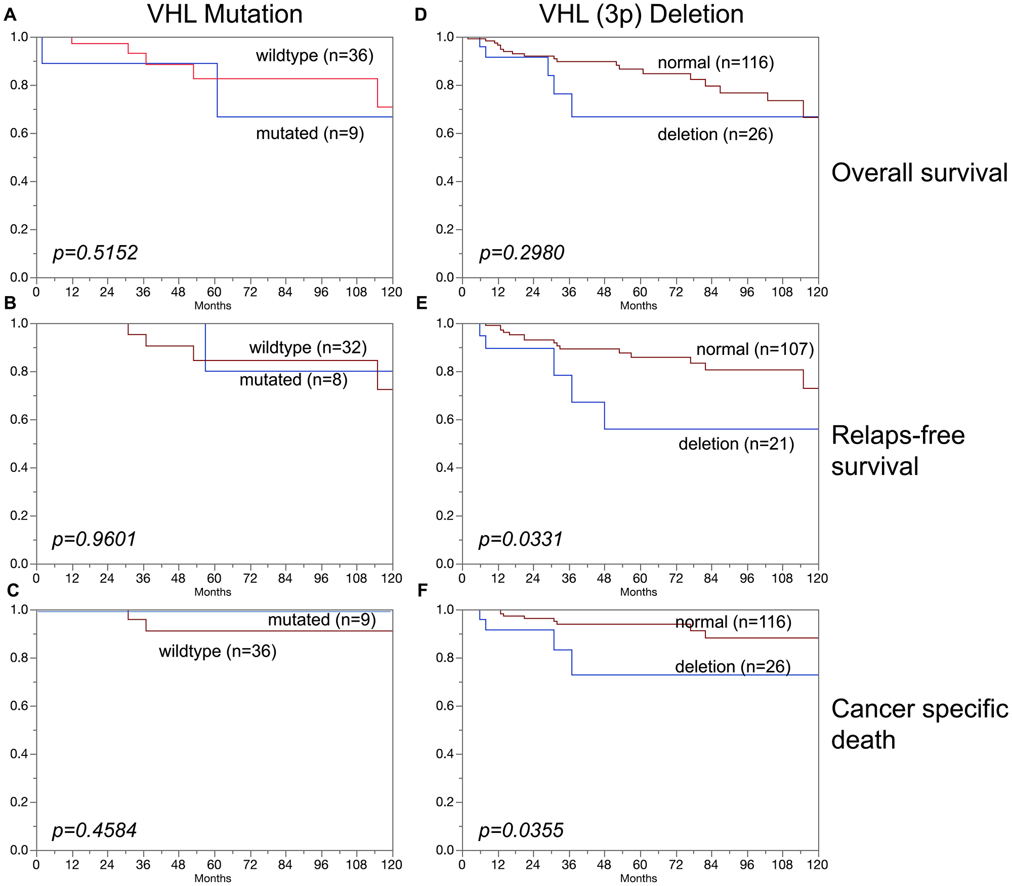 Association of (A–C) VHL mutations and (D–F) VHL deletions (3p) in papillary carcinoma and overall survival (A, D), relapse-free survival (B, E), and cancer specific death (C, F).