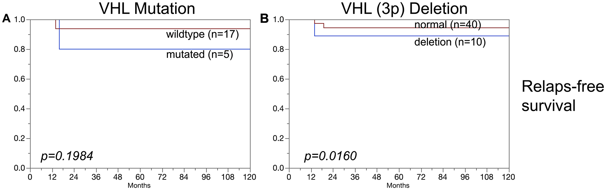 Association of (A) VHL mutations and (B) VHL deletions (3p) in chromophobe renal cell carcinomas and relapse-free survival.