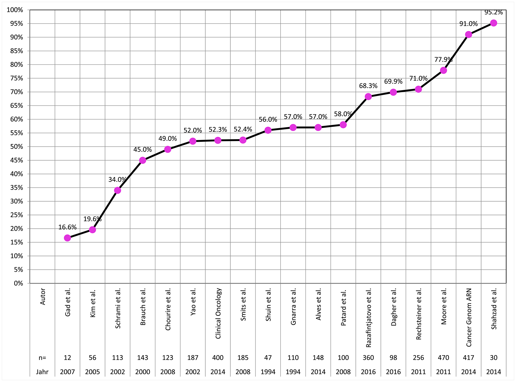 Frequency of VHL mutations in clear cell carcinoma in the literature