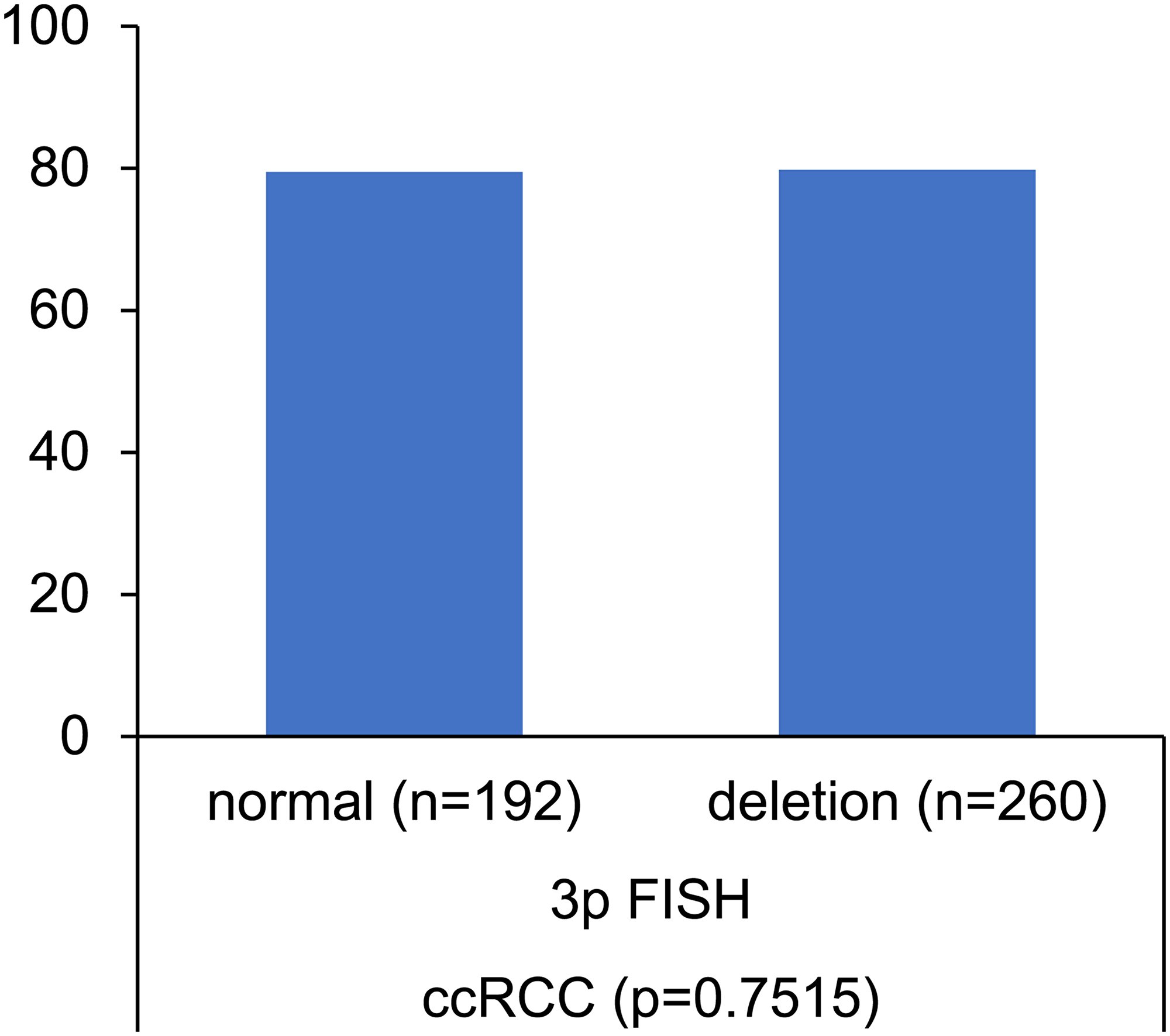 Association between VHL mutation and VHL (3p) deletion