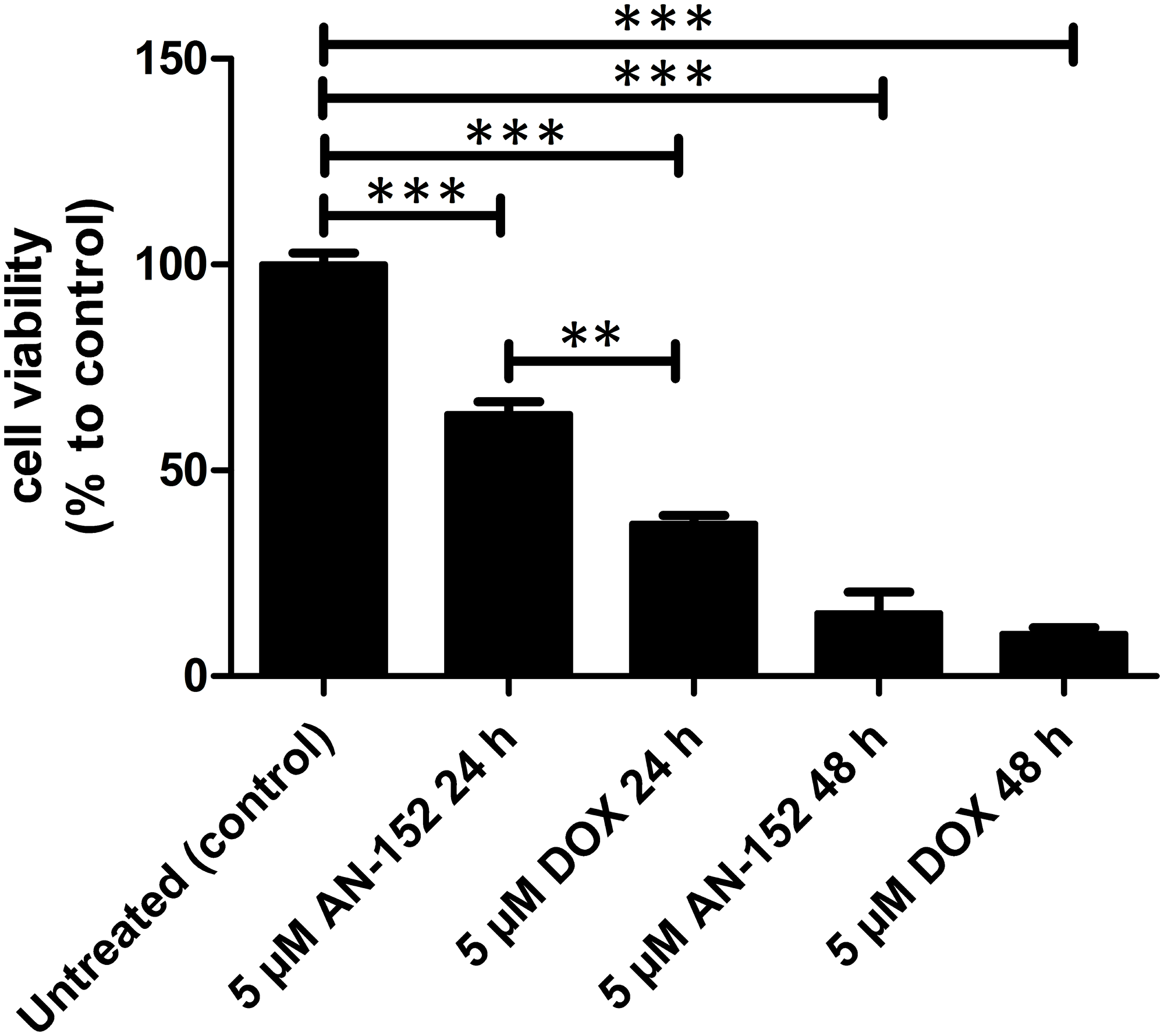 The cytotoxicity of AEZS-108 and DOX in OCM3 cells