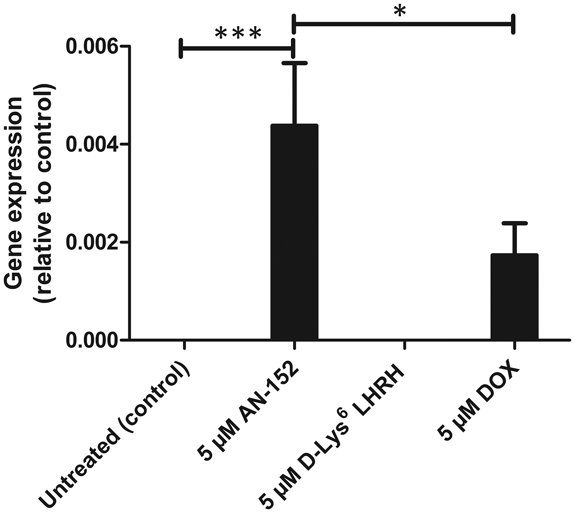 Treatment with AEZS-108 at equal doses with DOX was significantly more effective in the upregulation of MASPIN than free DOX