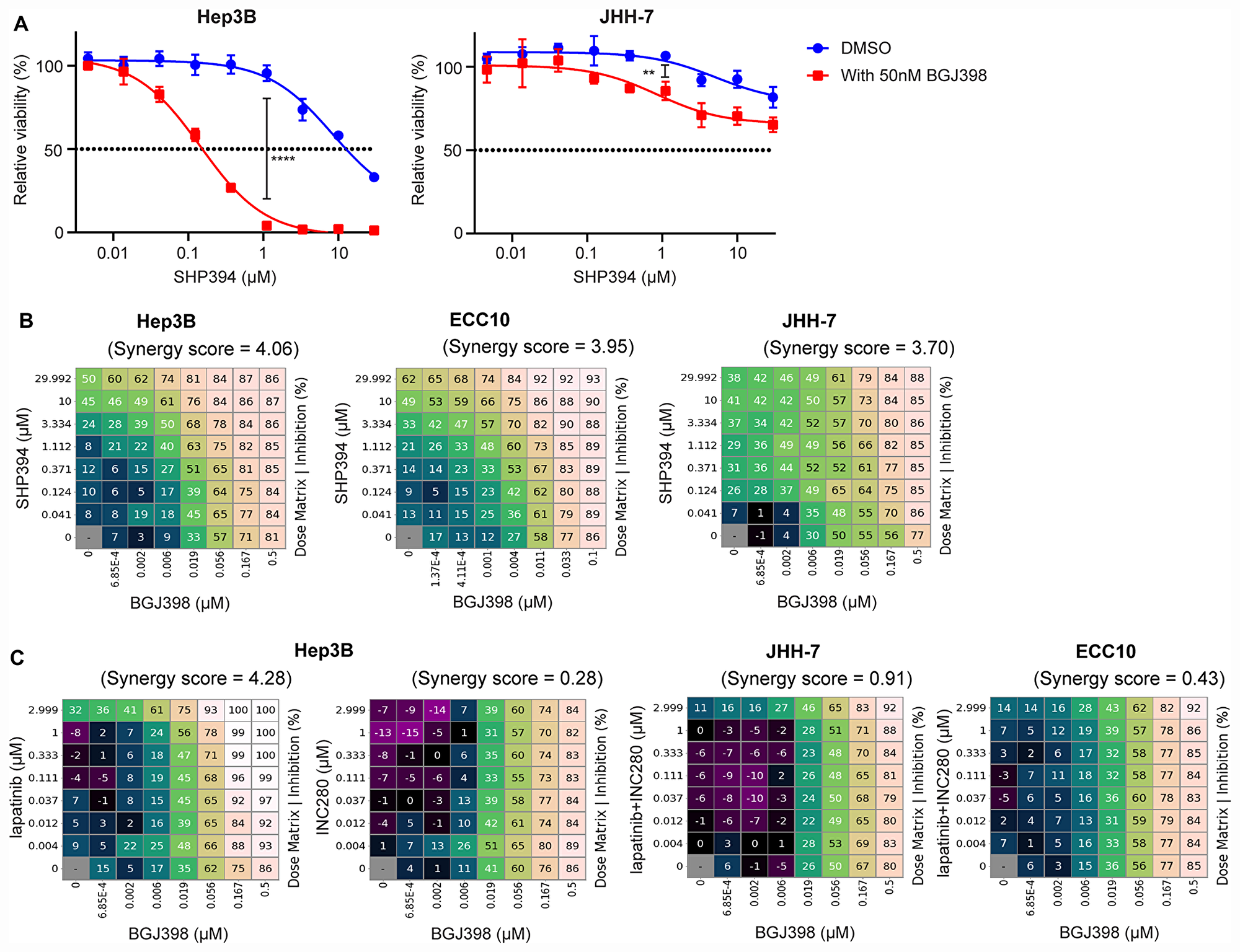 FGFR and SHP2 inhibitors exhibit synergy inhibiting FGFR-driven cell growth