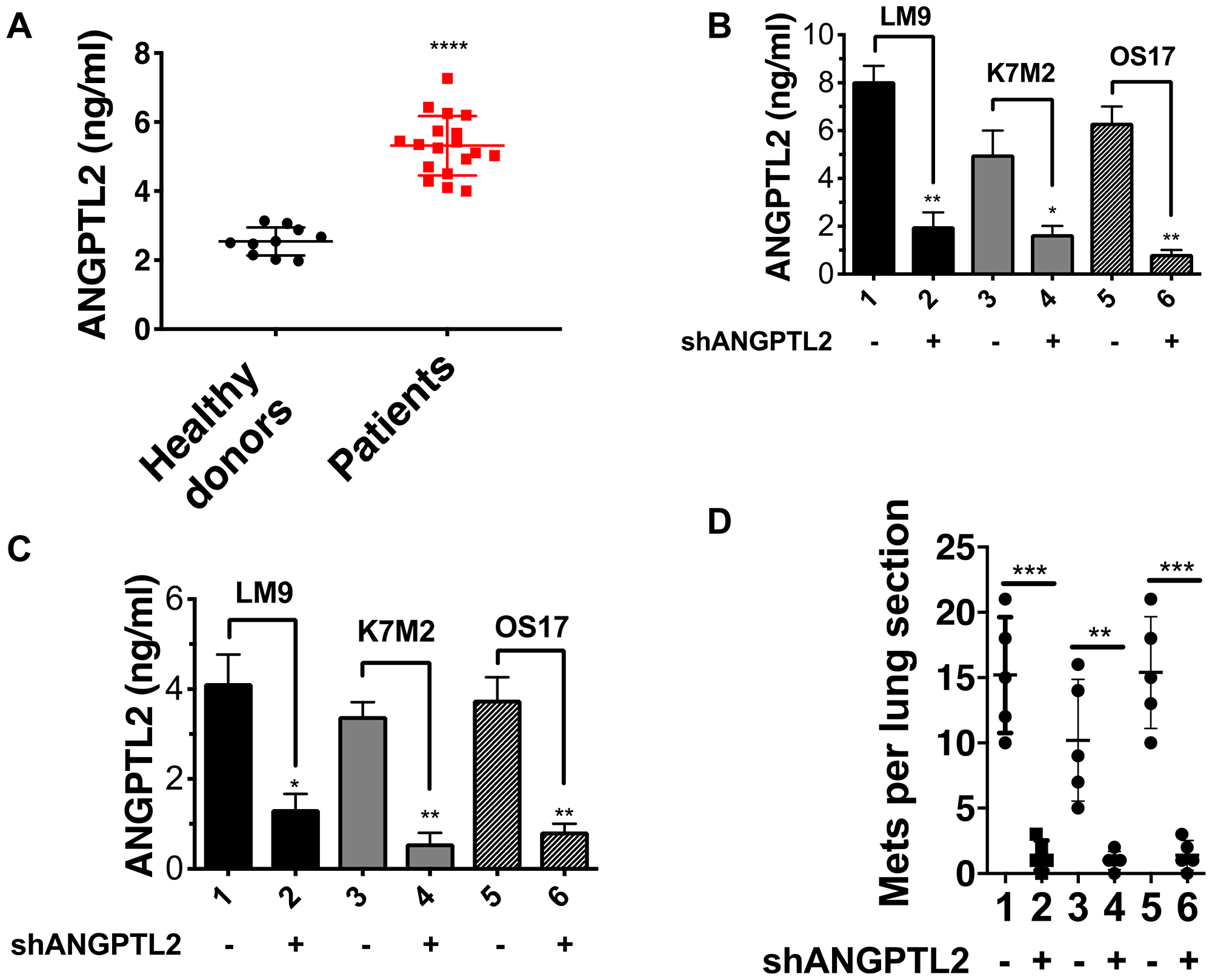 ANGPTL2 plays a crucial role in osteosarcoma metastasis