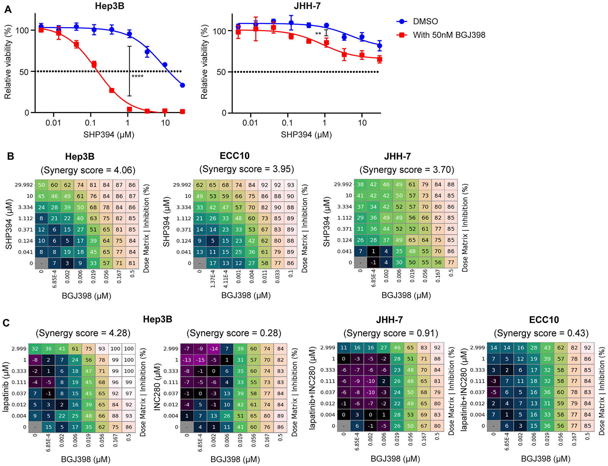 FGFR and SHP2 inhibitors exhibit synergy inhibiting FGFR-driven cell growth