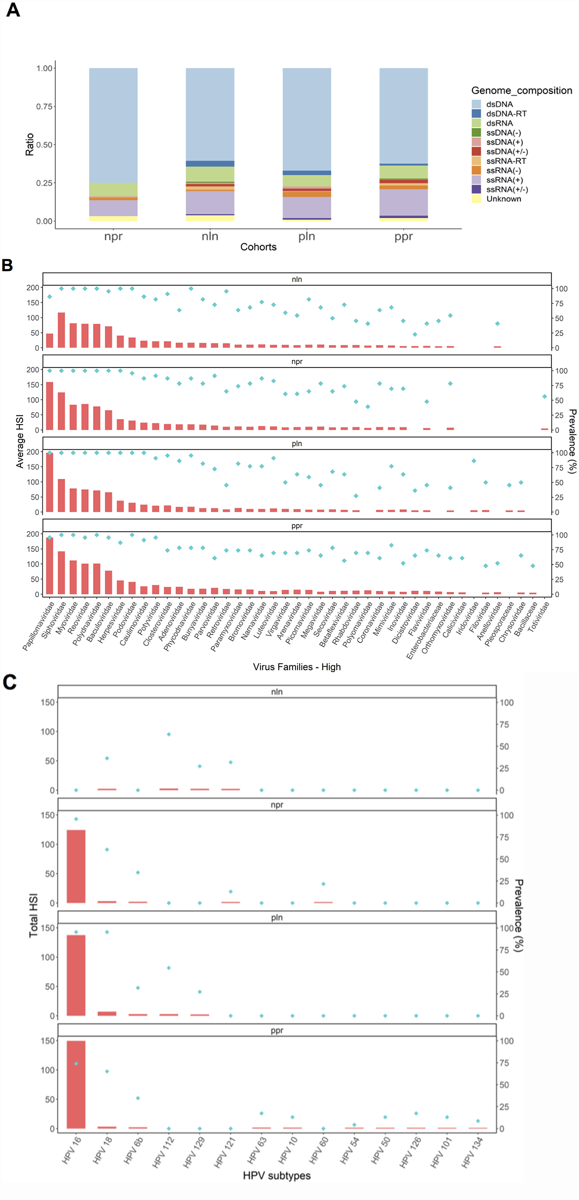 Viral signatures for tonsil cancer cohorts and controls by PathoChip screen