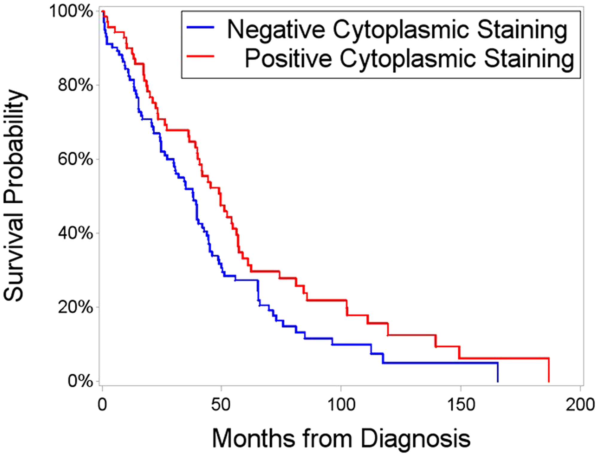 Survival time after initial diagnosis, segregated on the basis of positive versus negative cFANCD2