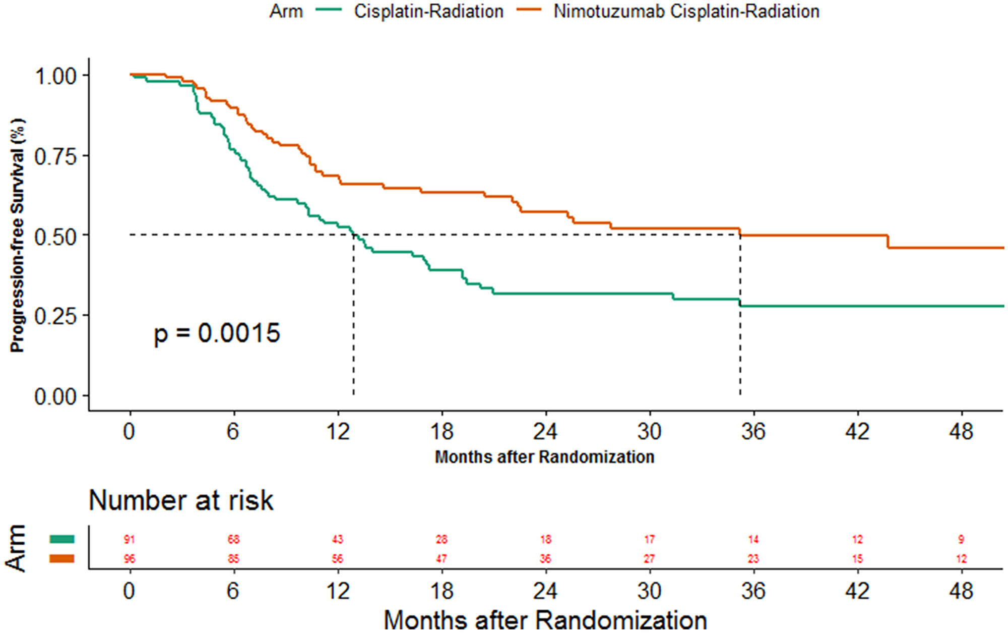 Figure 1: Kaplan Meier estimates of progression-free survival between the 2 arms.