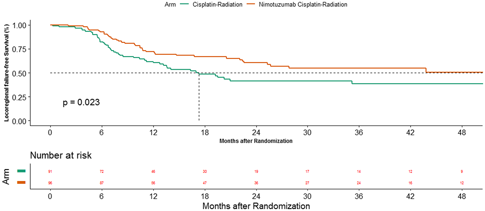 Kaplan Meier estimates of time to locoregional control between the 2 arms