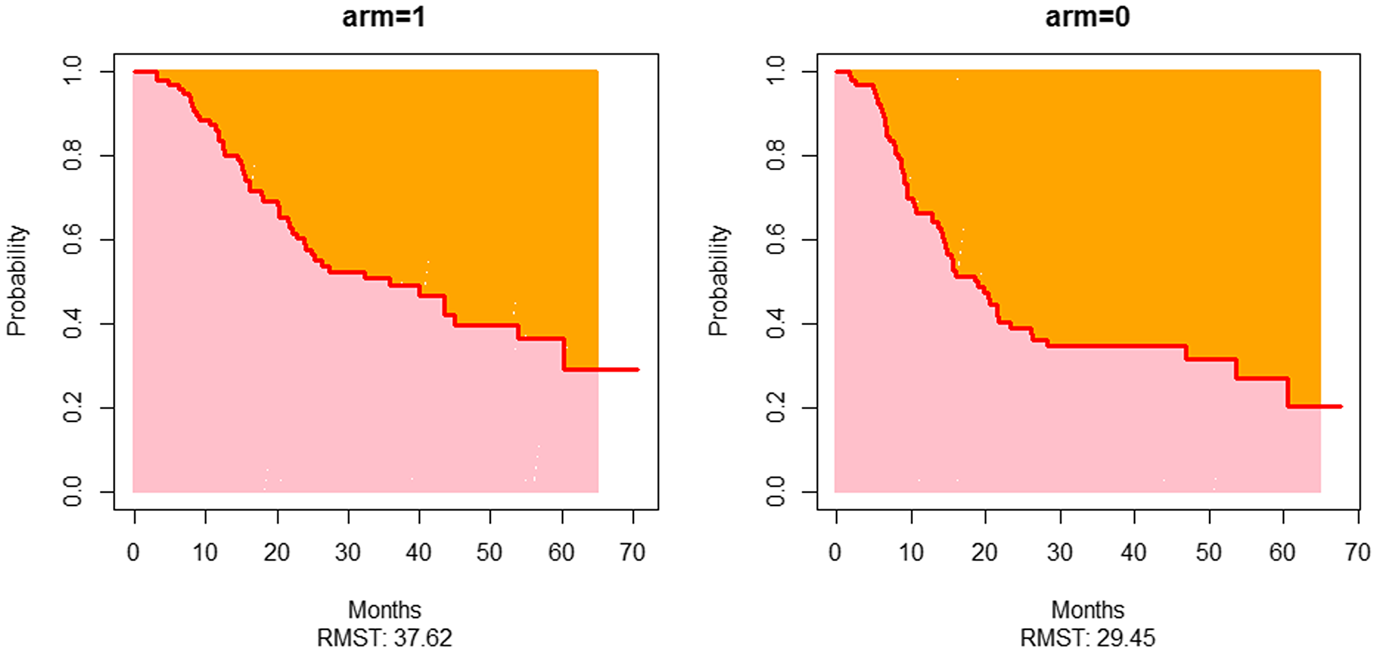 Restricted mean overall survival plots of both arms
