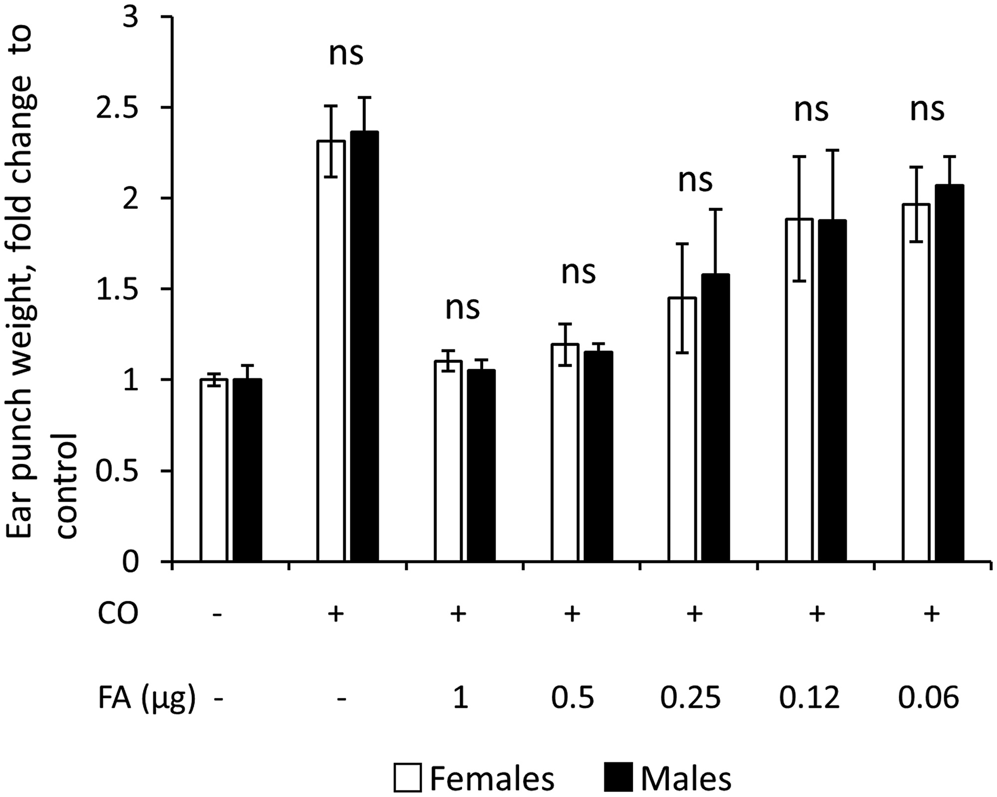 Similar sensitivity of males and females to inflammation and anti-inflammatory effects of glucocorticoid FA in ear edema test