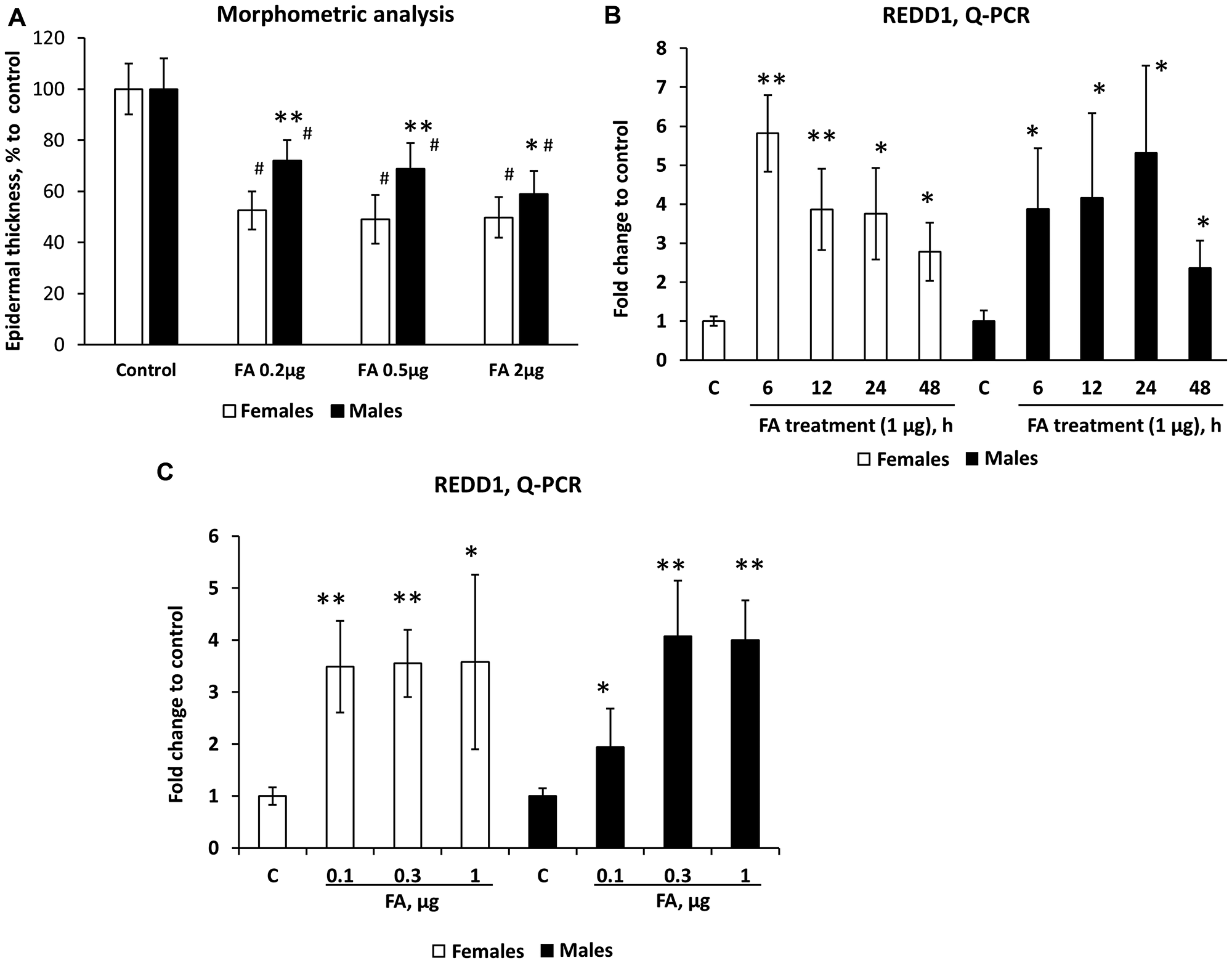 Females are more sensitive than males to REDD1 induction and glucocorticoid FA-induced skin atrophy