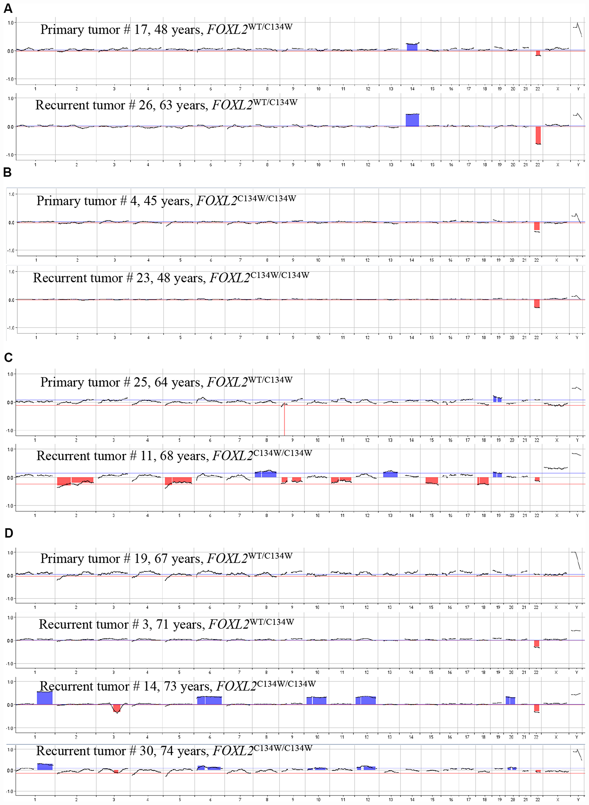 Changes over time in the FOXL2 genotype and CNVs in pairs of matching primary and recurrent aGCTs