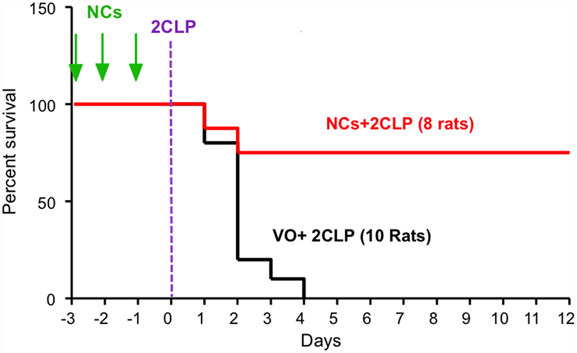 SV40 NCs significantly increase survival of septic rats