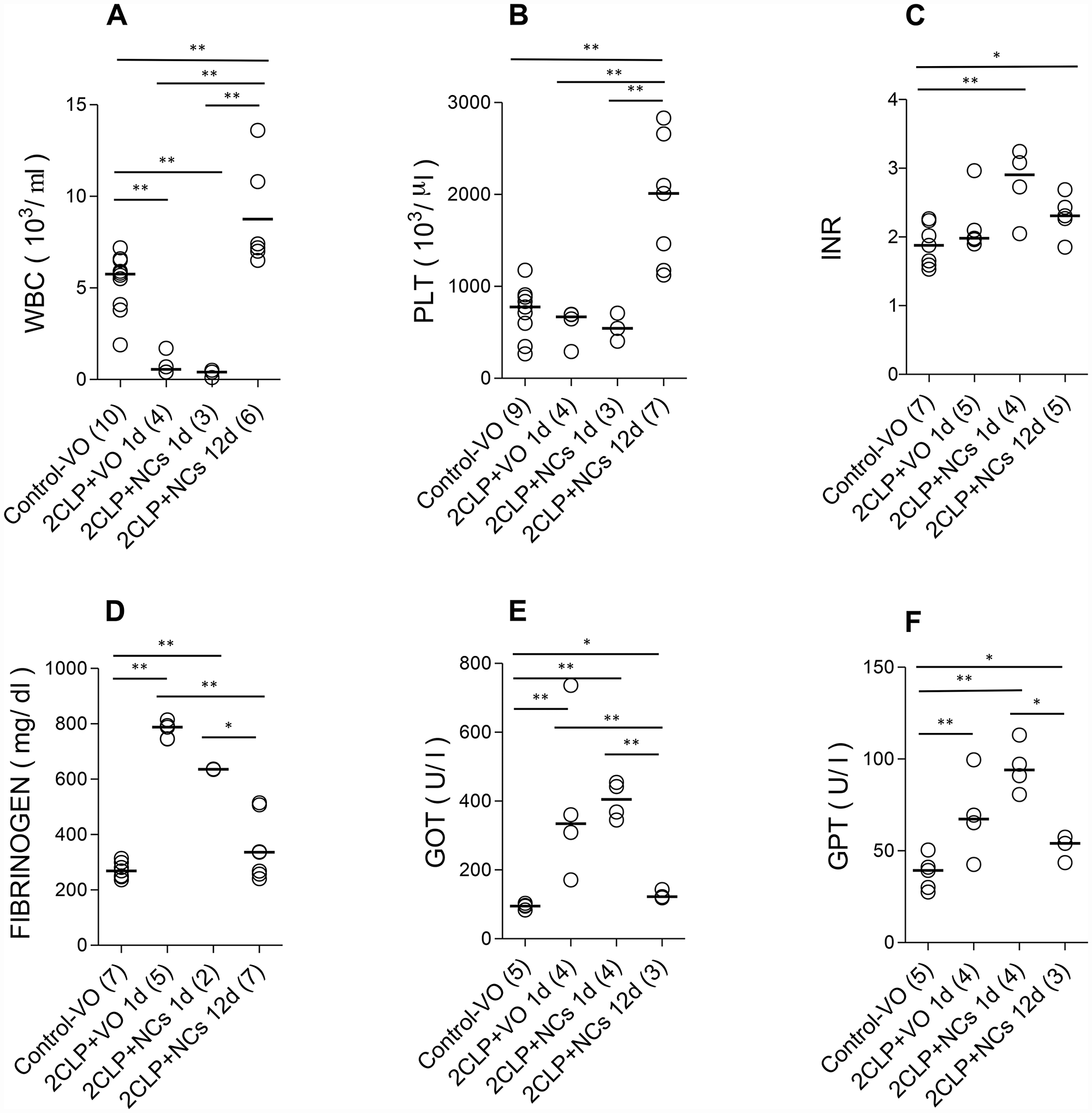 The effect of NCs treatments on routine lab results during disease and recovery progress