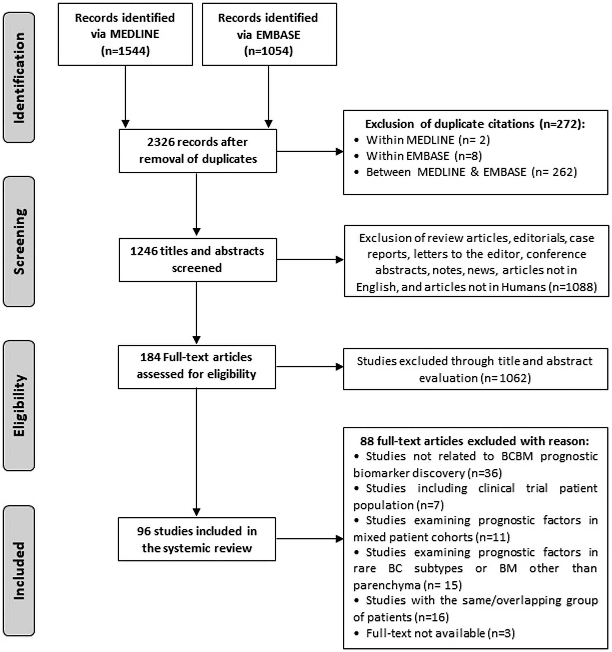 Figure 1: Flowchart of study selection.