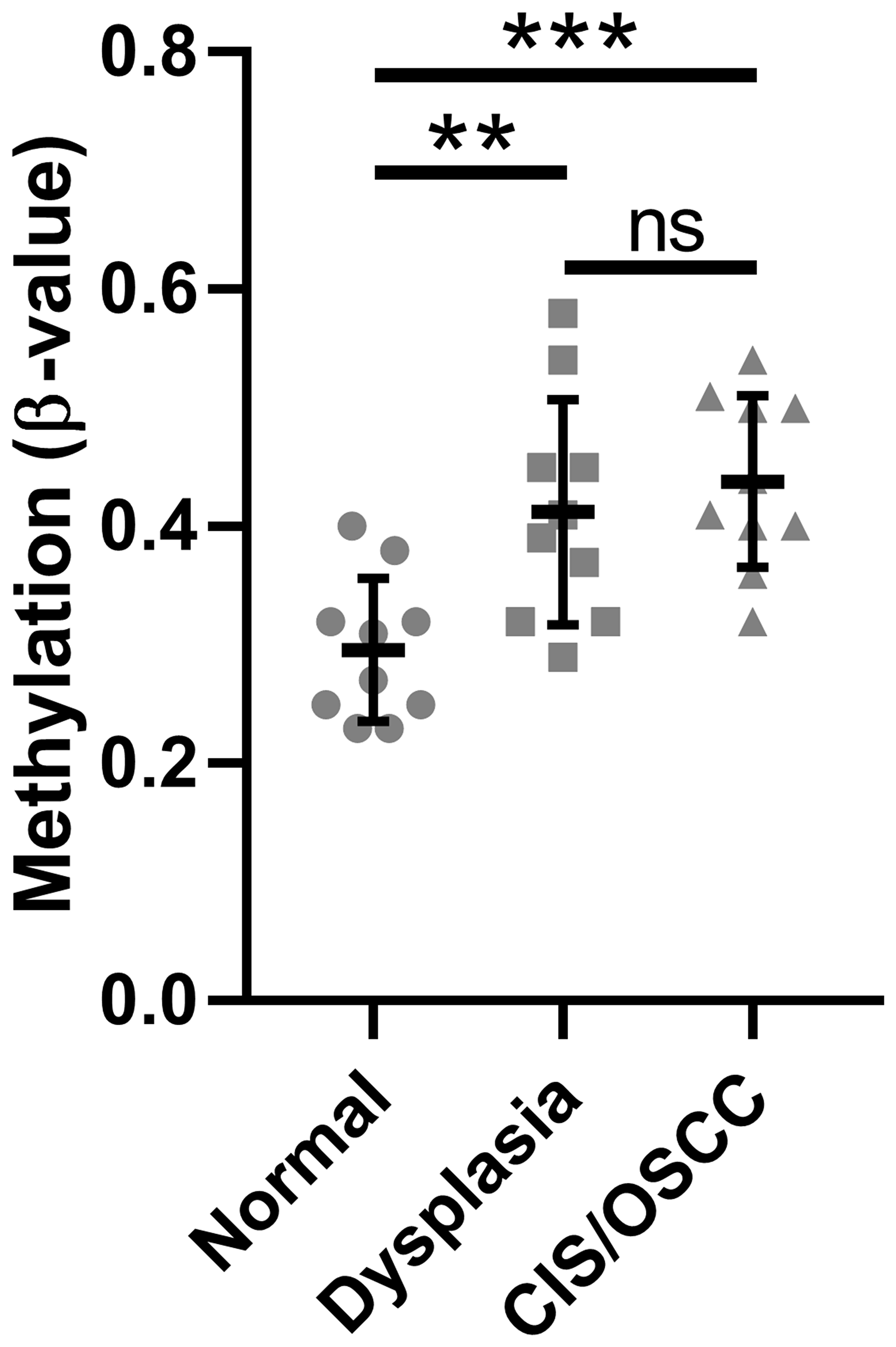 Methylation of the SMPD3 promoter CpG island is increased in oral dysplasia and cancer tissues compared with normal tissues
