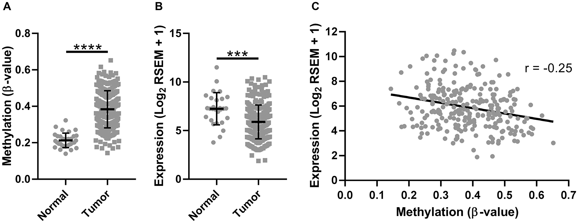 The promoter CpG island of SMPD3 is hypermethylated and its expression is downregulated in oral cancer samples profiled by The Cancer Genome Atlas