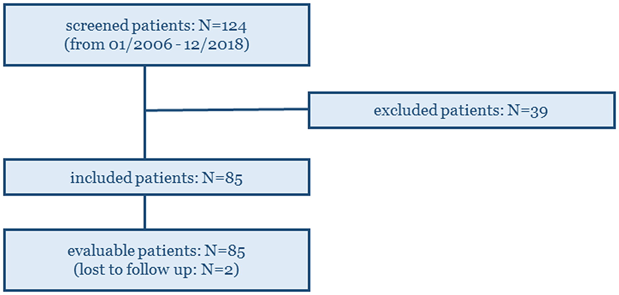 124 GEP NENs patients who underwent combined 68Ga-DOTATATE and 18F-FDG PET/CT imaging in our Institute (within a maximum time window of three months between them), were screened prior to inclusion. 85 patients were finally included and evaluated on the study.