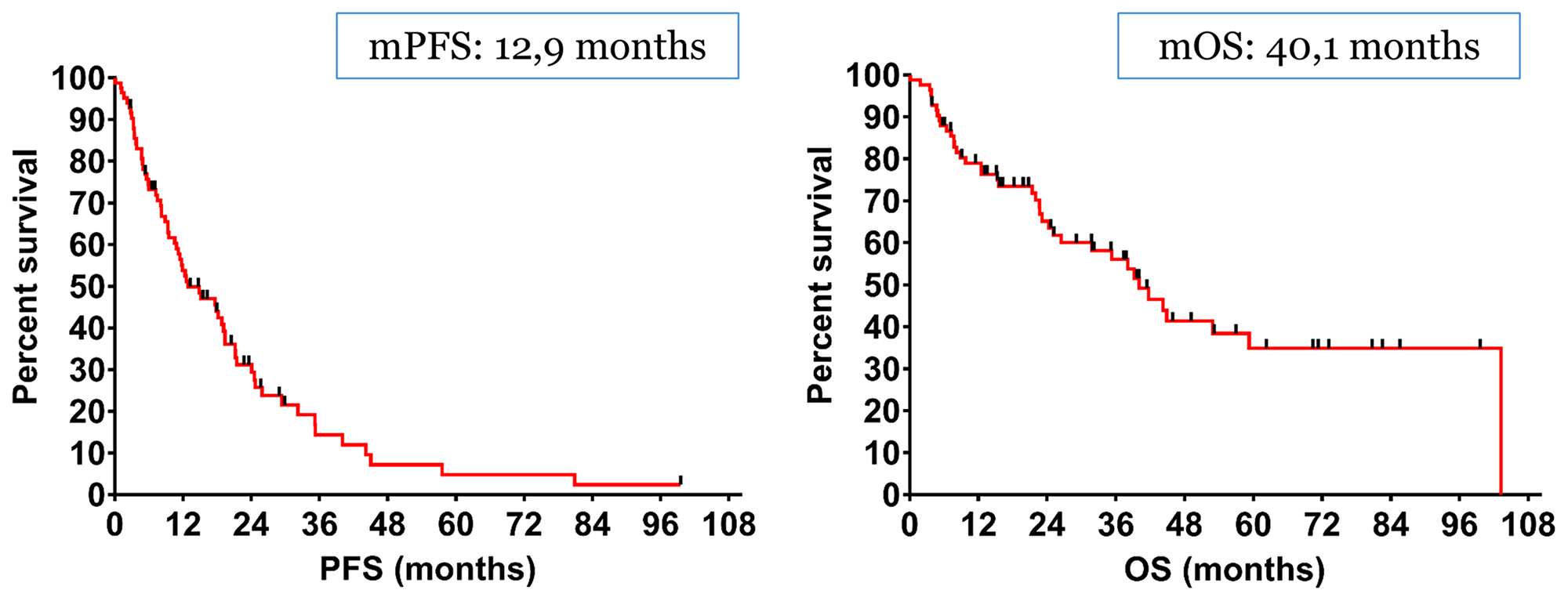 The median Progression-Free Survival (mPFS) and the median Overall Survival (mOS) of the entire cohort was 12.9 months and 40.1 months respectively.