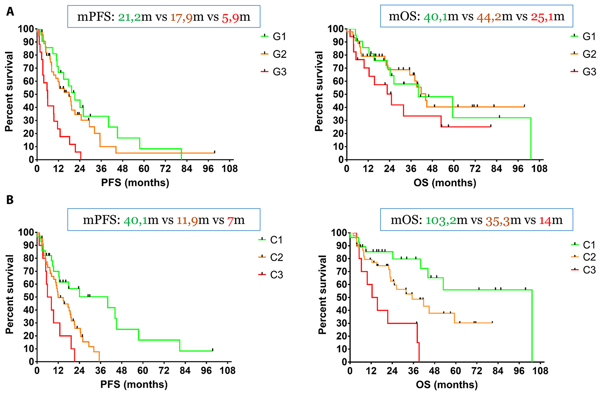 (A) The mPFS values of G1, G2 and G3 patients were 21.2 months, 17.9 months and 5.9 months respectively. We did not observe any statistical difference between G1 and G2 patients, while G2 patients had a statistically significant longer PFS compared to G3. Accordingly, the mOS values of G1, G2 and G3 patients were 40.1 months, 44.2 months and 25.1 months respectively and no statistical difference between any of the three categories was observed. (B) The three survival curves were completely separated with statistically different mPFS values of 40.1 months (C1 patients), 11.9 months (C2 patients) and 7.0 months (C3 patients) respectively. Similarly, C1 patients had a mOS of 103.2 months, while C2 and C3 patients demonstrated a mOS of 35.3 months and 14.0 months respectively. There was a trend toward significance between C1 and C2 patients and C3 patients had a significantly lower mOS compared to C2.