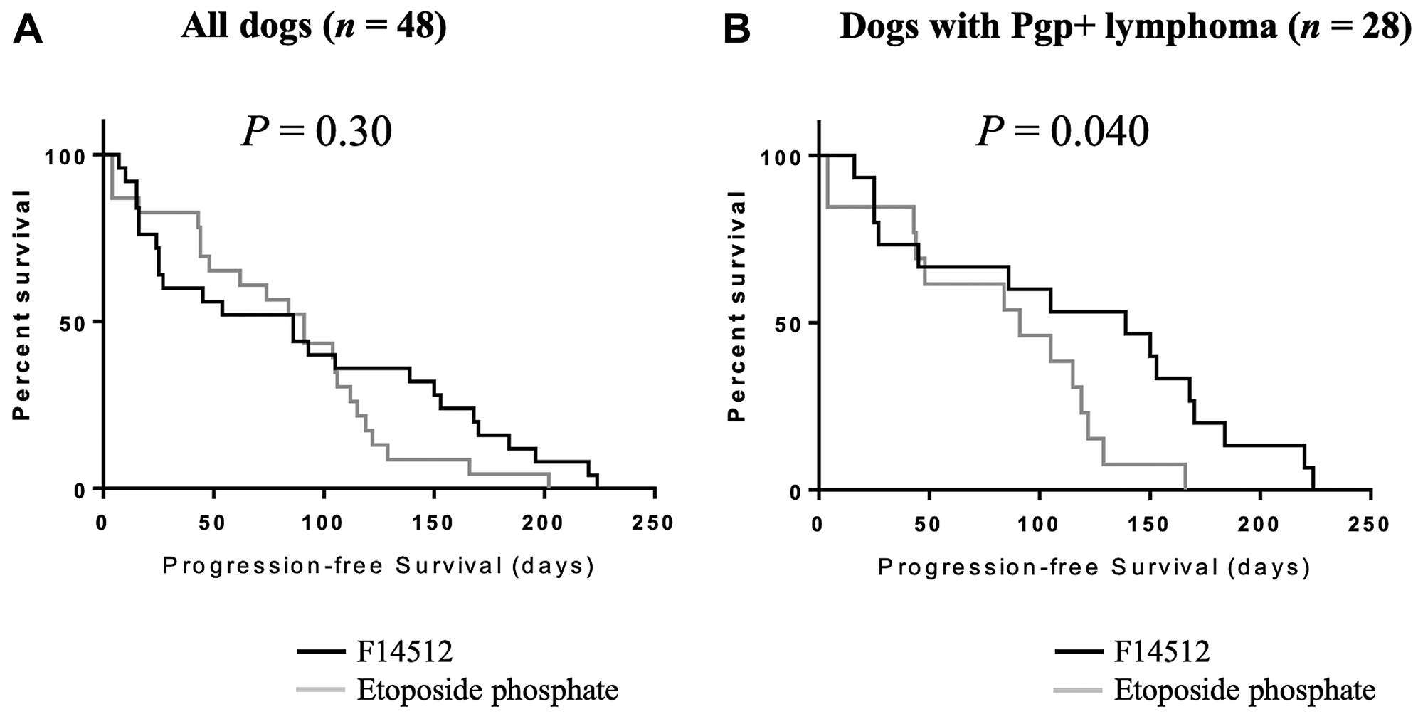 Kaplan-Meier curves by treatment group for progression-free survival