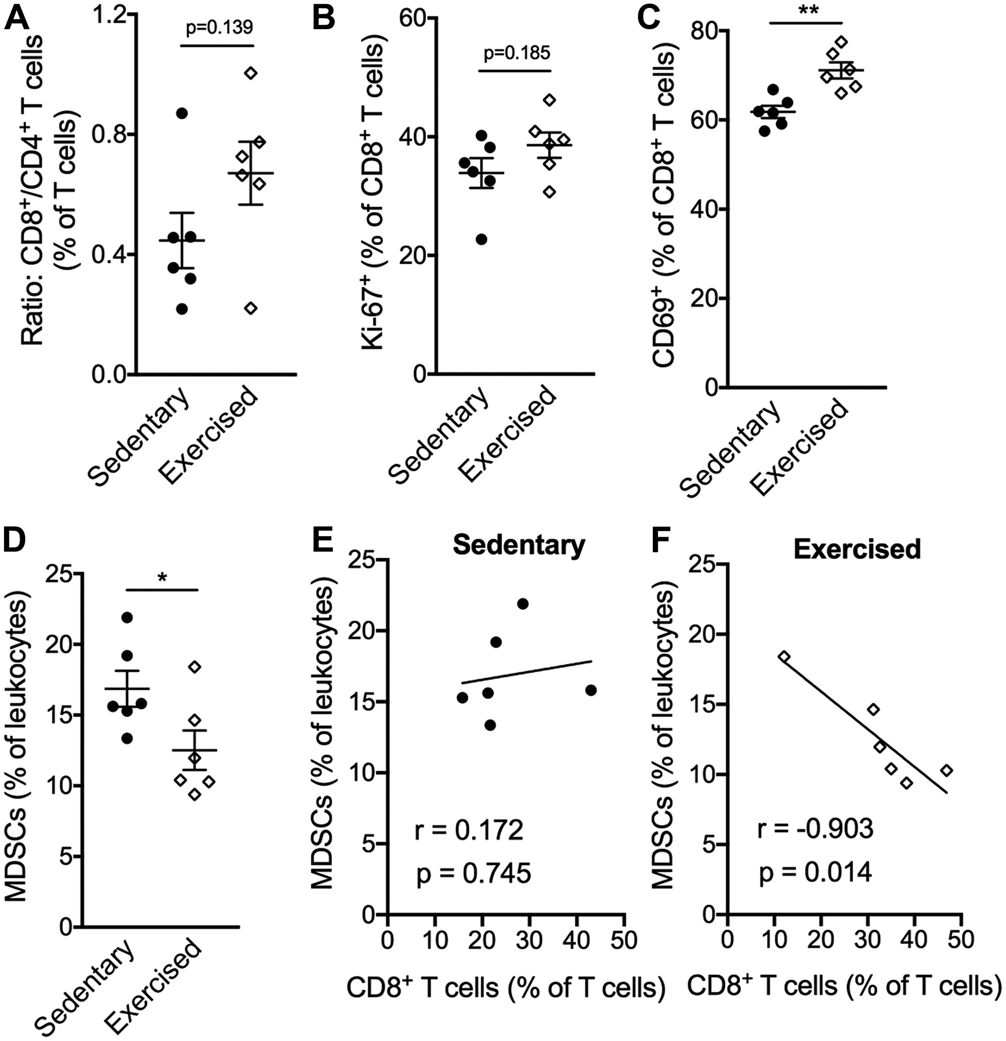 Exercise training alters the compostion of intratumoral leukocytes favoring CD8+ T cells