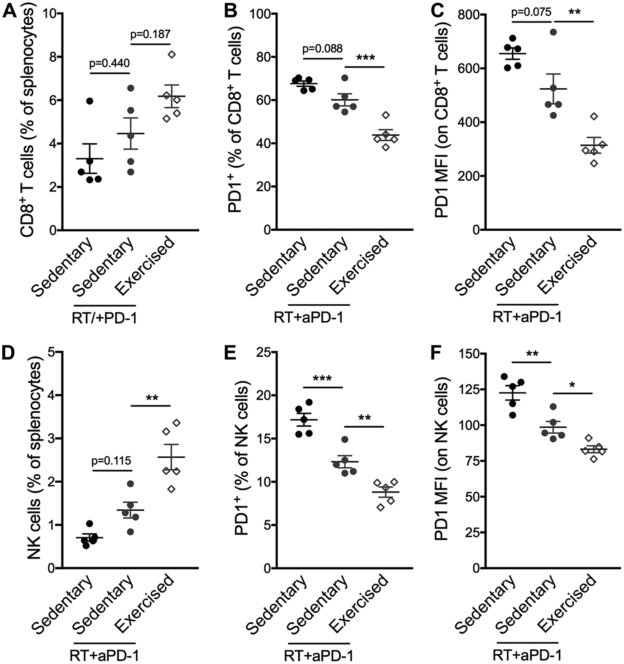 Exercise training following RT/aPD-1 therapy promotes splenic infiltration and reduced PD-1 expression of CD8+ T cells and NK cells