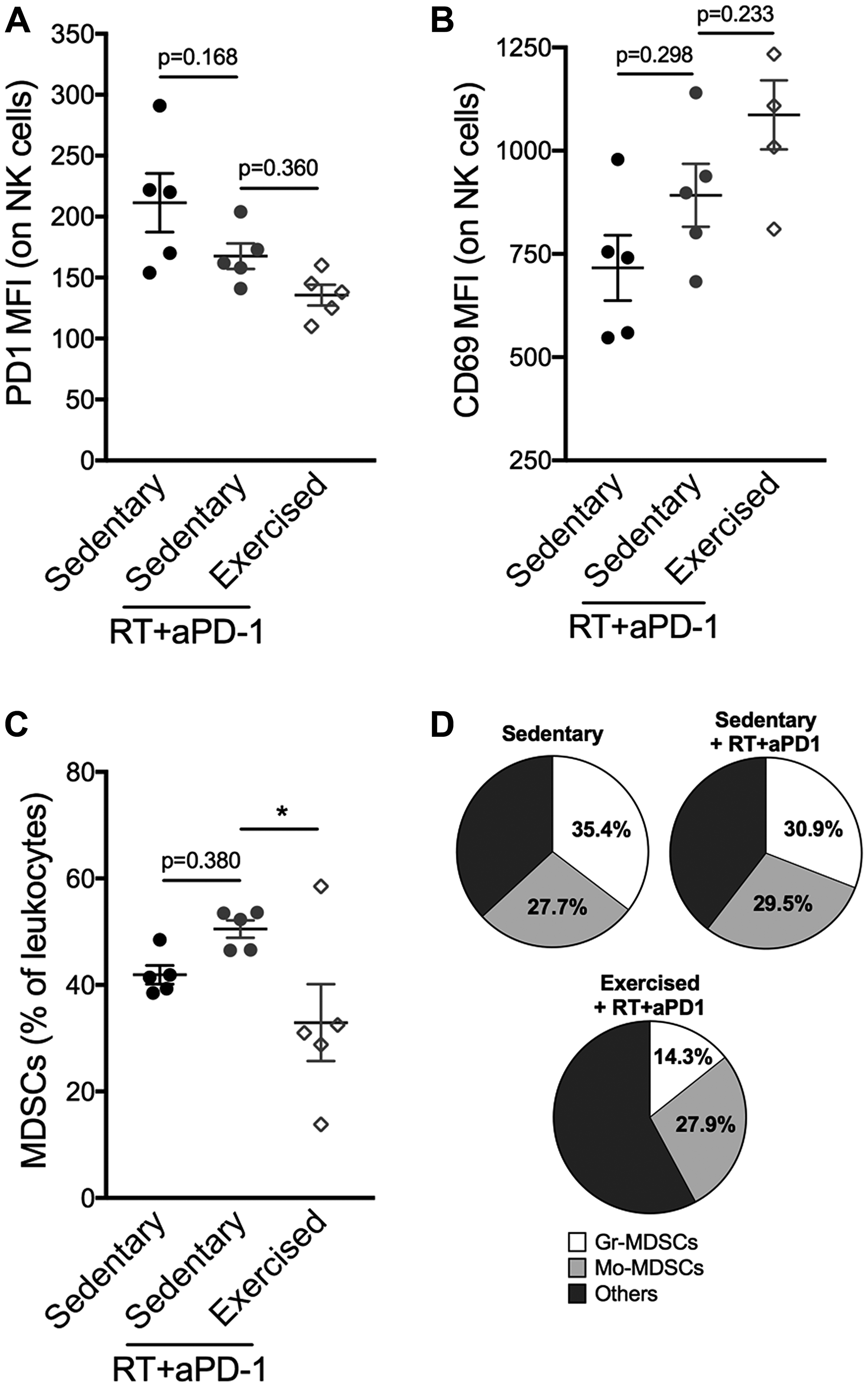 Exercise training following RT/aPD-1 therapy reduces intratumoral MDSCs accumulation and favors NK cell activation