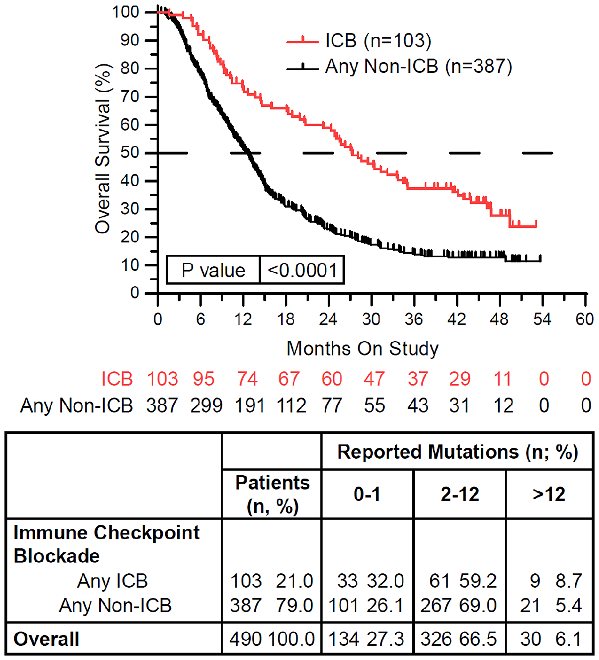 Immune checkpoint blockade (ICB) therapy is associated with improved overall survival