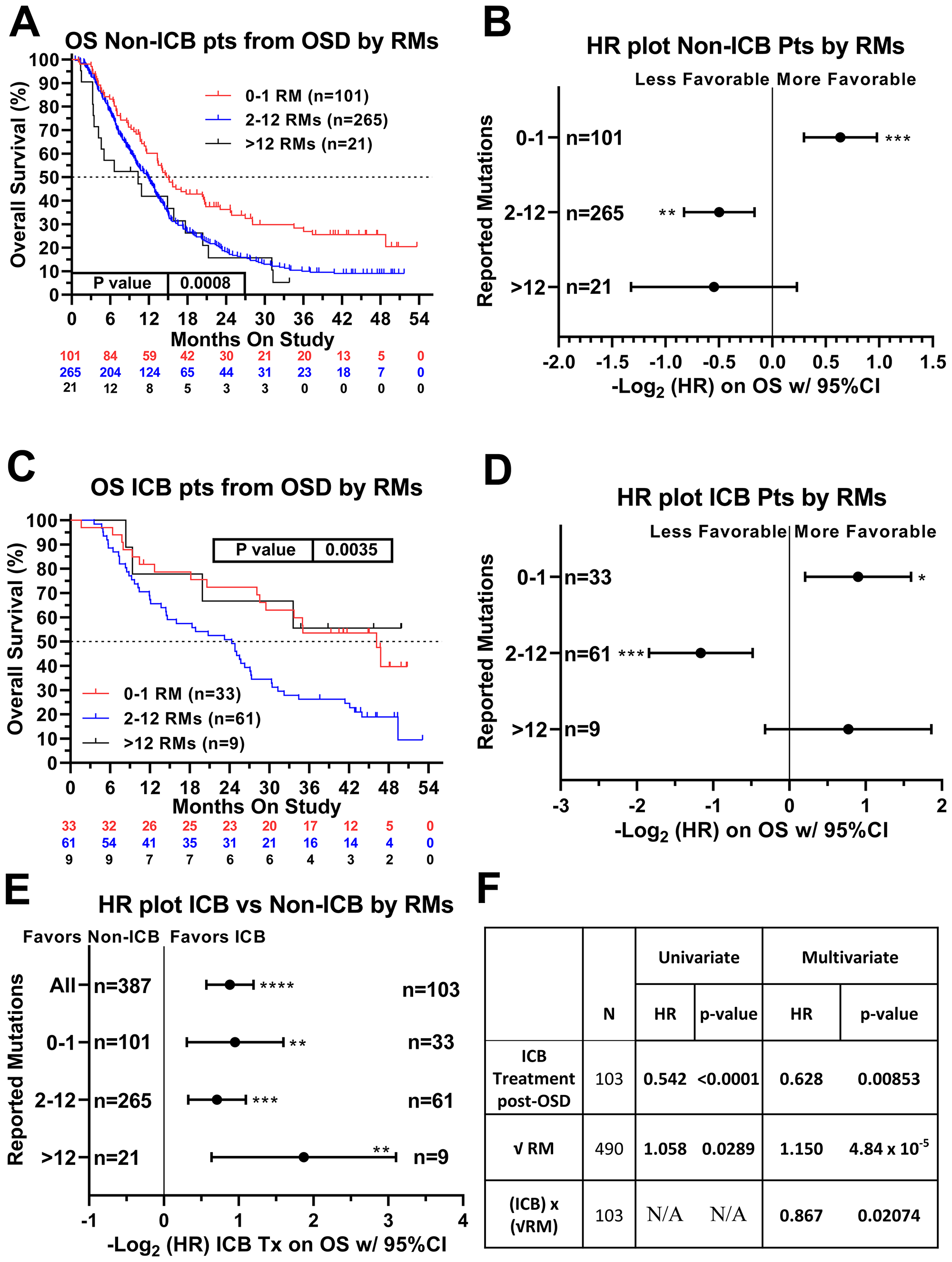 Relationship of ICB treatment and tumor mutation burden on overall survival