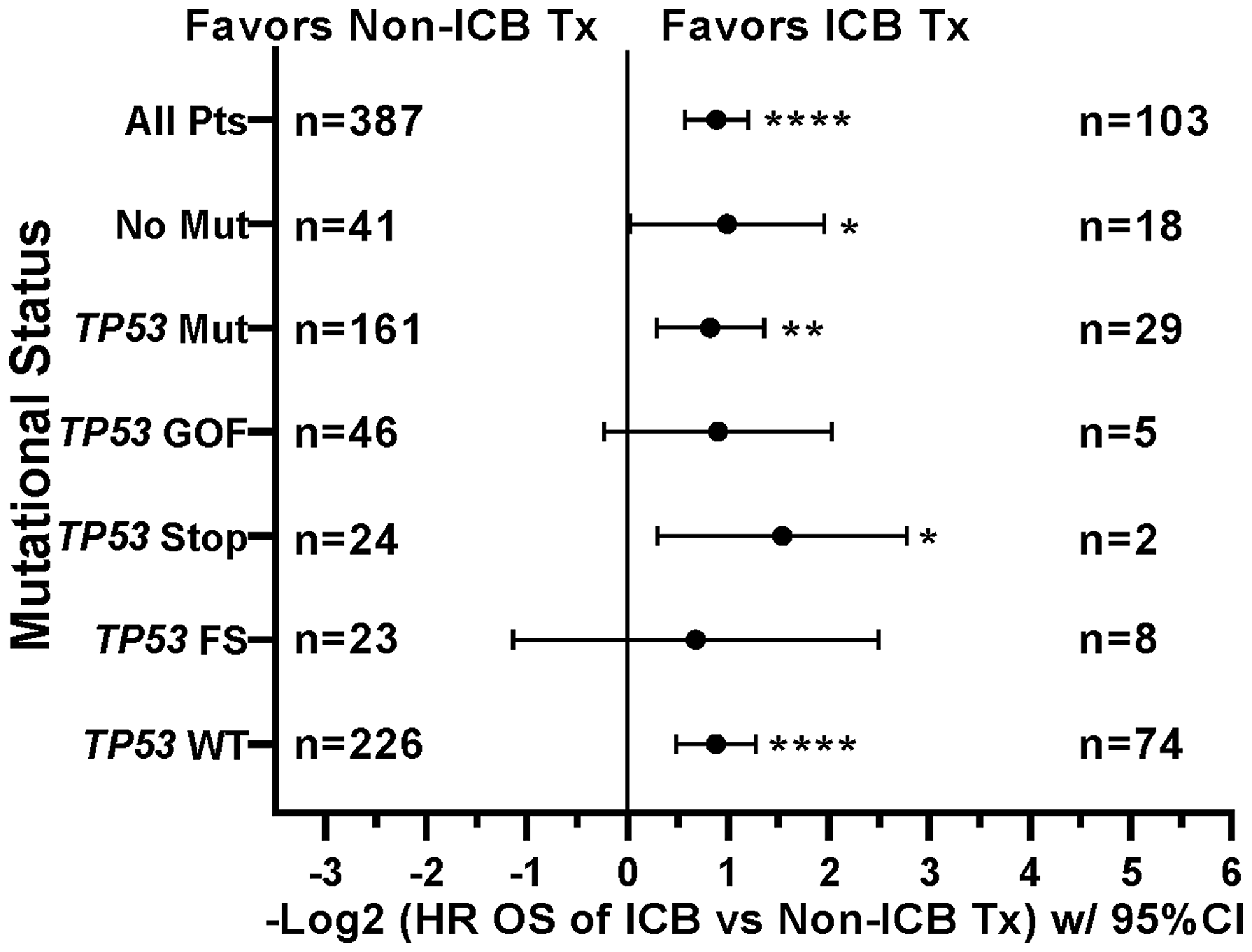 Tumors with mutations in TP53 demonstrate improved overall survival when treated with icb, similar to tp53 wildtype tumors