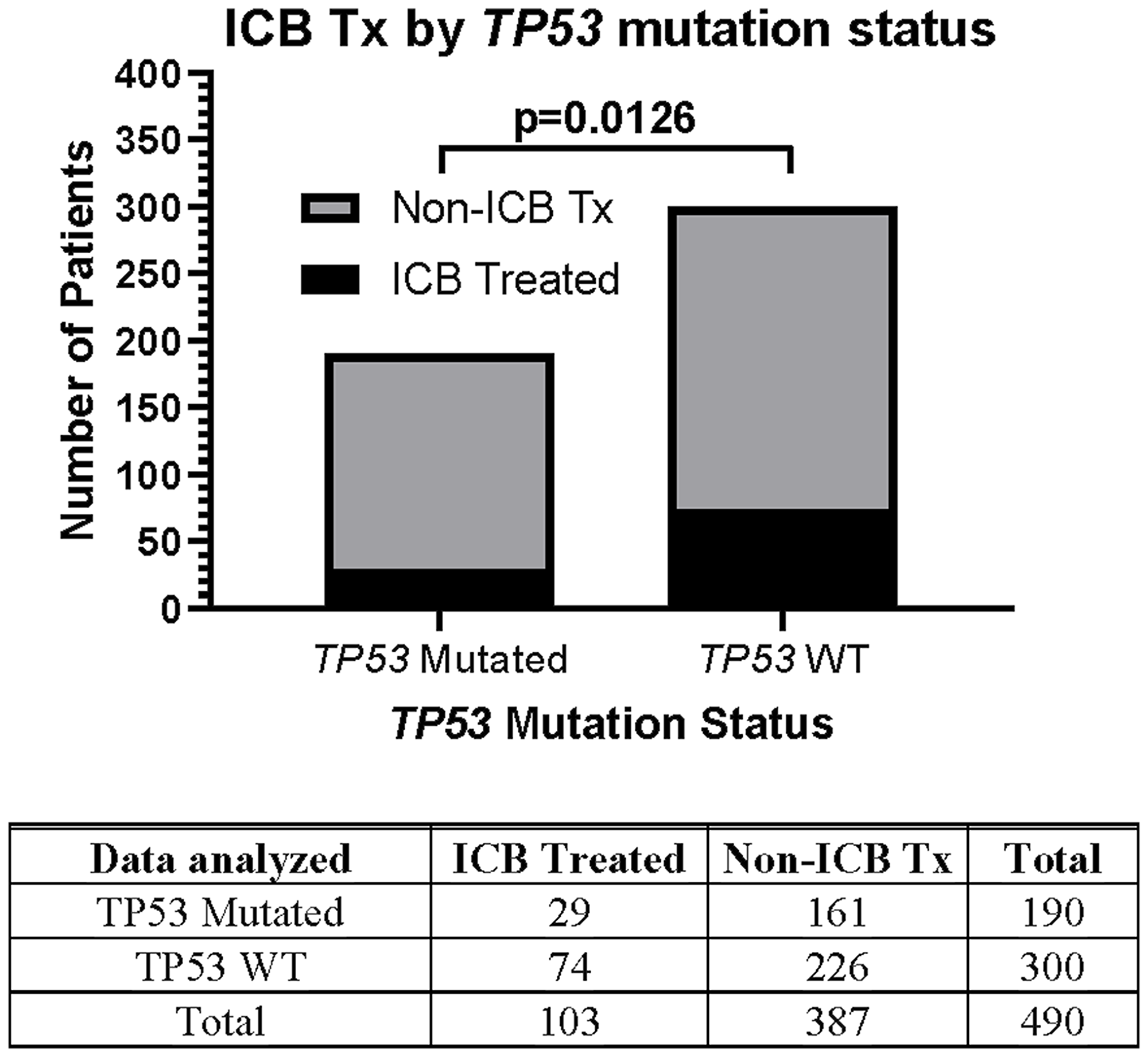 Relationship between TP53 mutation status and likelihood of ICB therapy