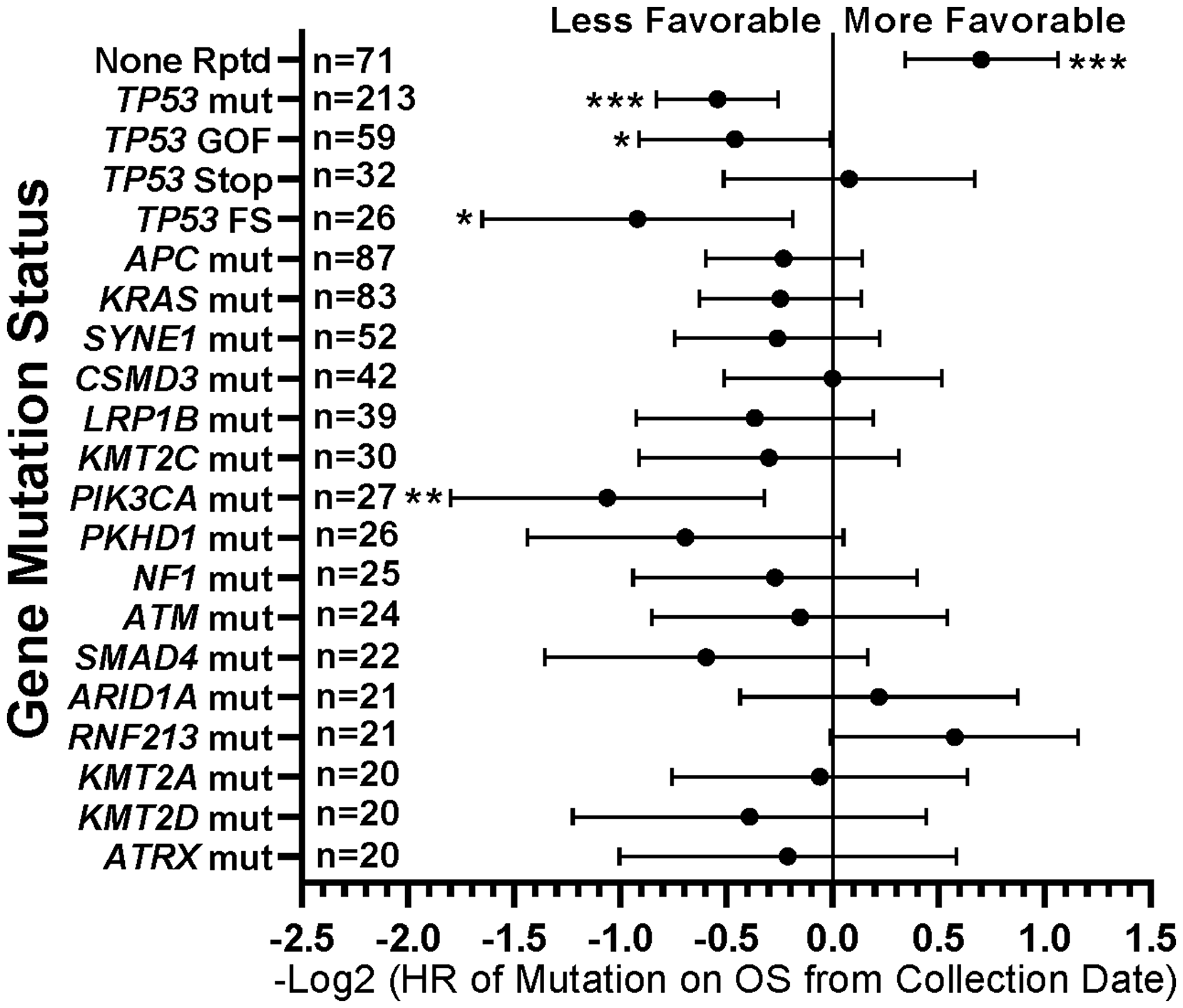 Summary of impact of individual gene mutations on survival