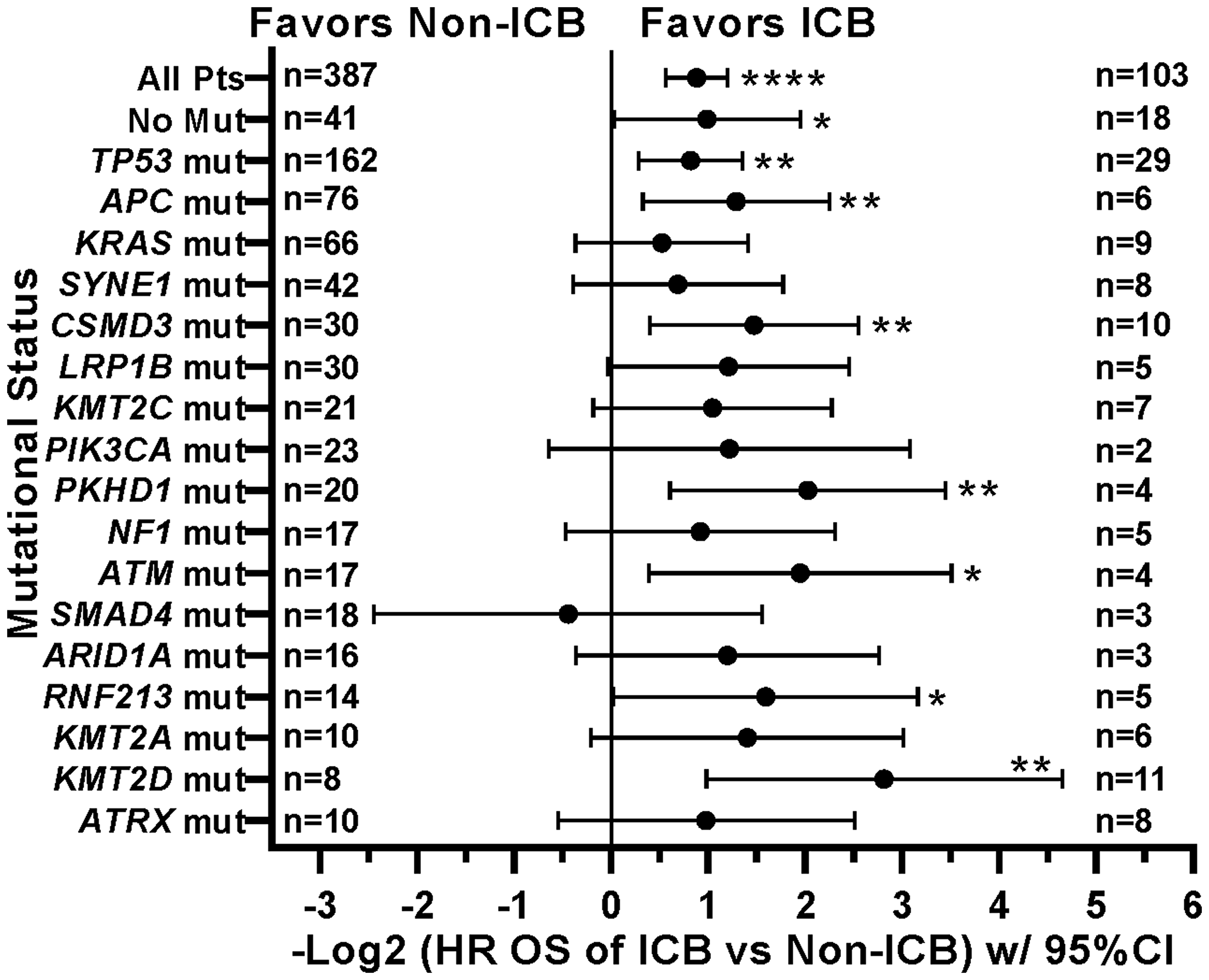 Effect of individual mutations and ICB treatment on survival