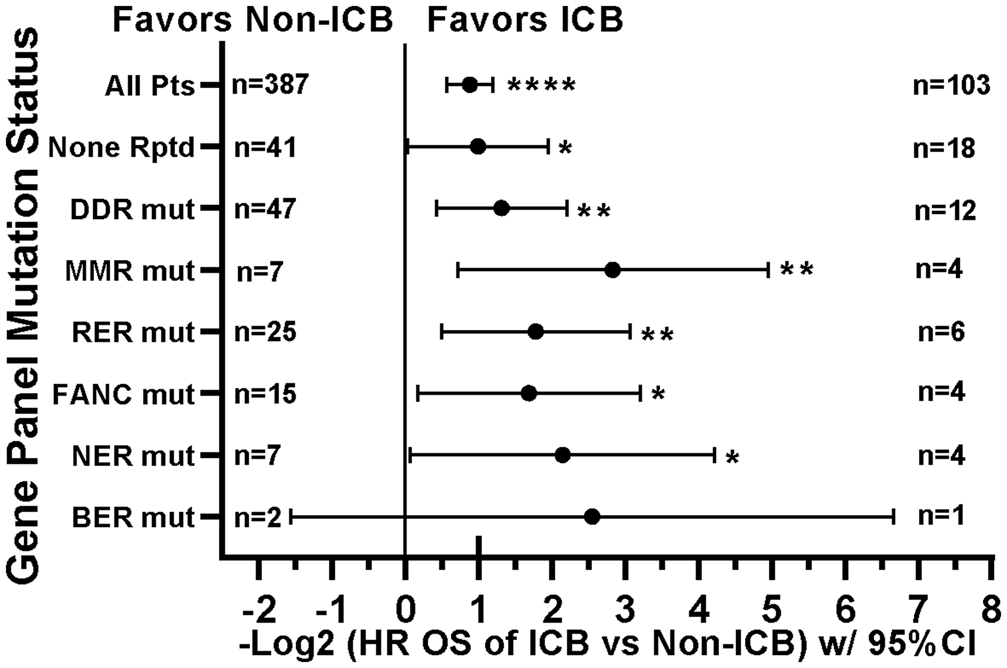 Tumors with mutations in DNA damage repair genes demonstrate improved survival with ICB versus non-ICB therapy