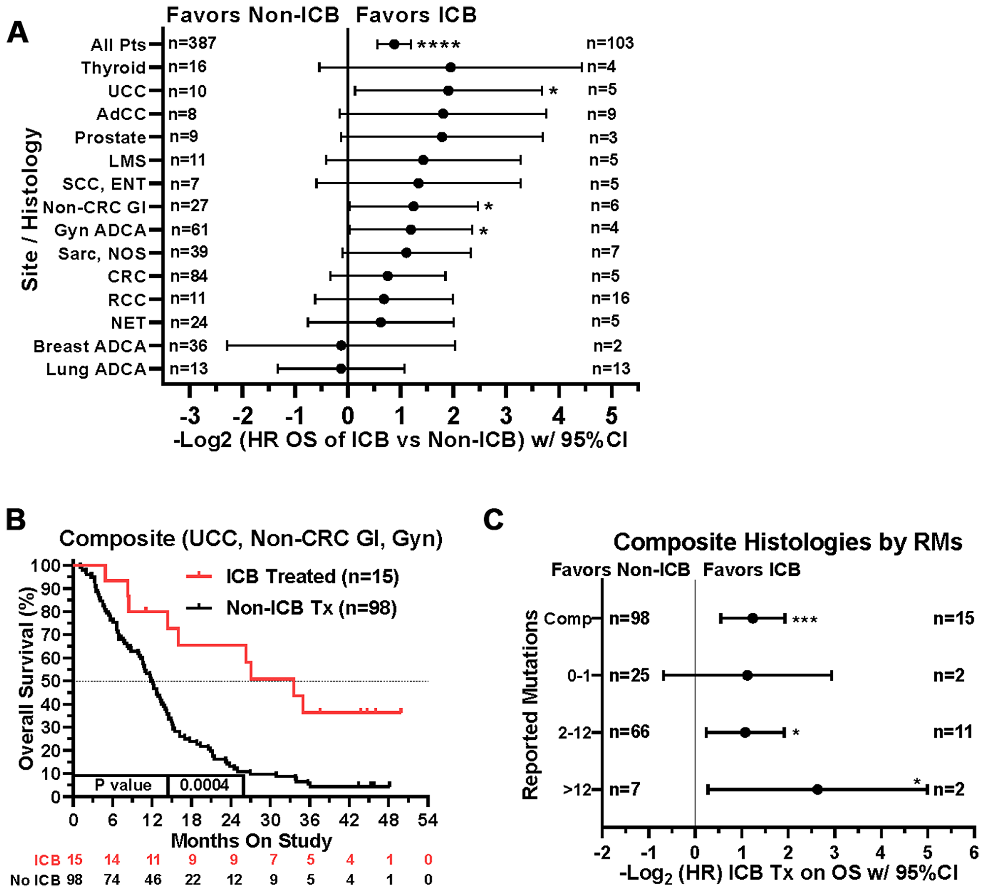 Impact of tumor type/site and ICB treatment on survival