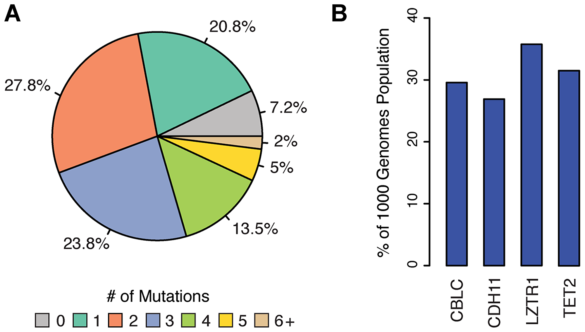 Distribution of LOF COSMIC census mutations in TSGs of the 1KGP