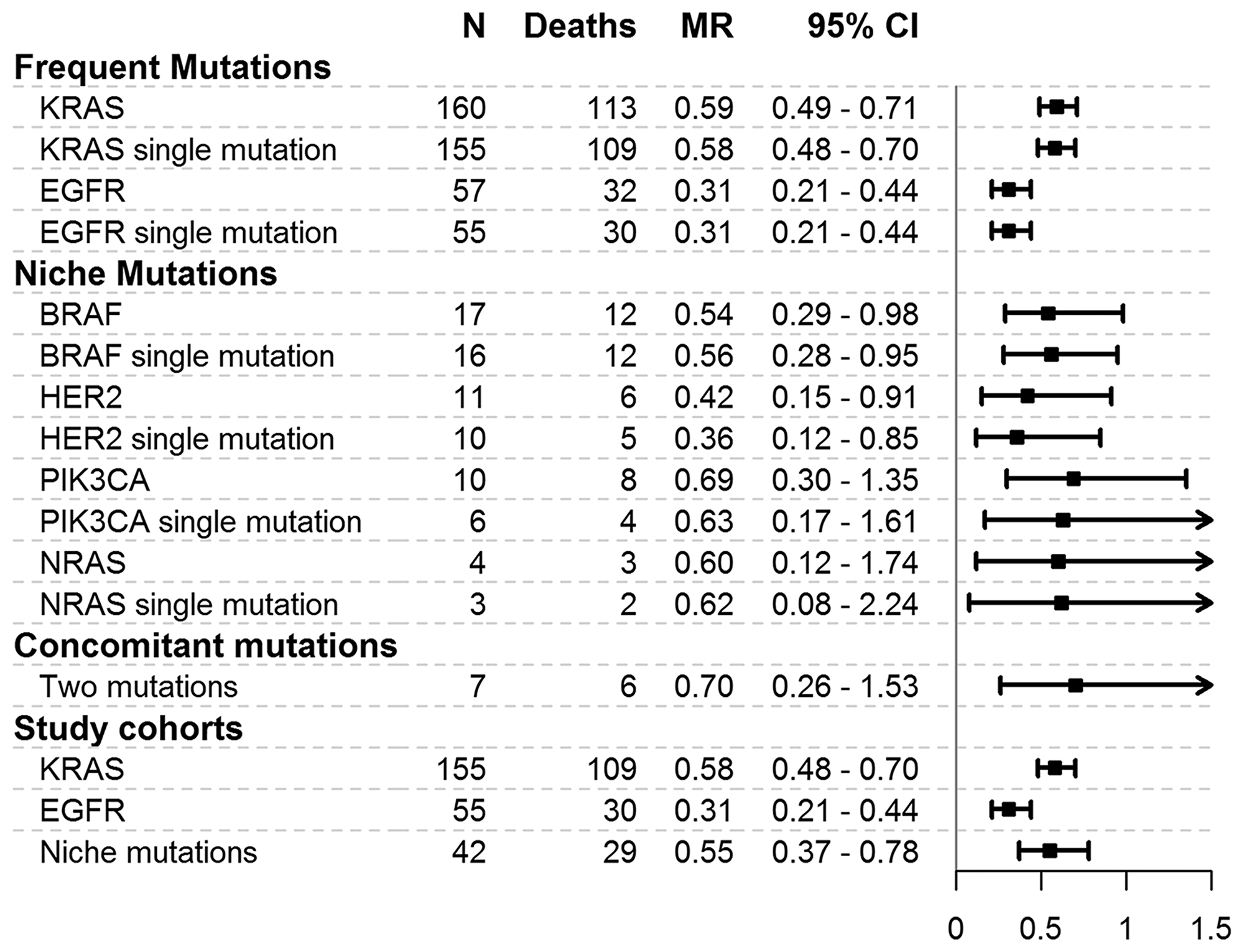 Mortality rates for mutations and cohorts considered in the study