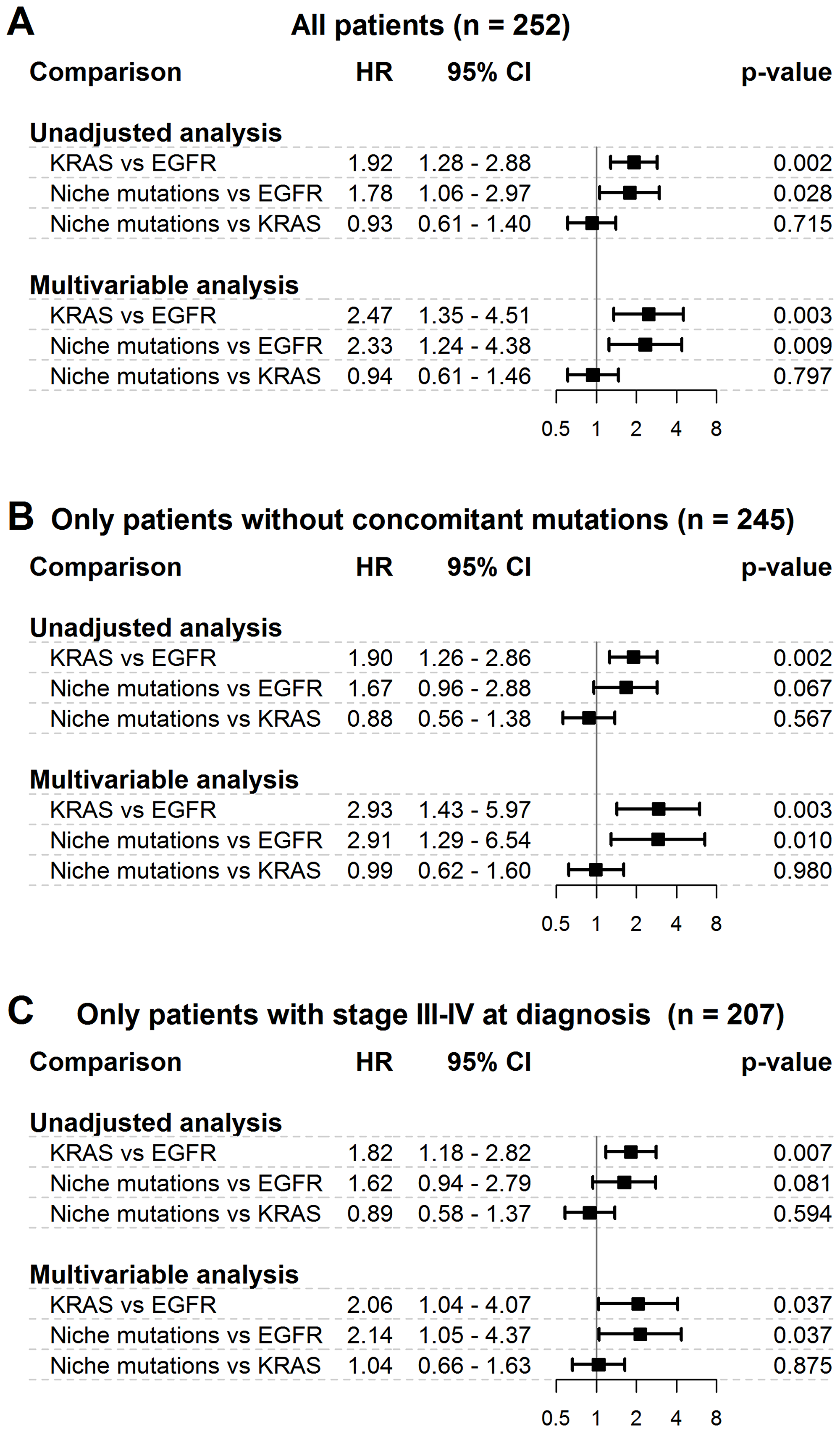 Differences in overall survival among niche mutations cohort and frequent mutations cohorts