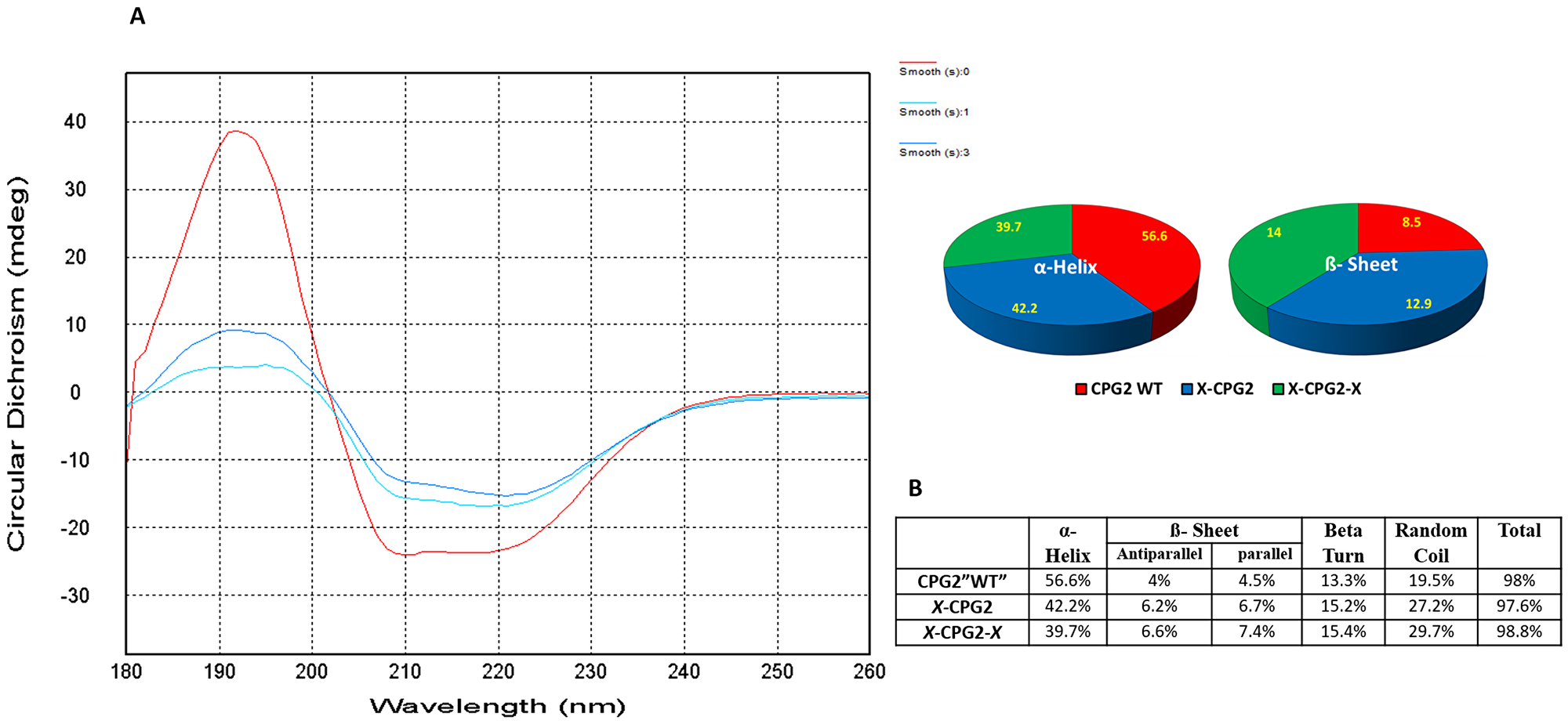 Far UV circular dichroism profiles of CPG2 and its fusion derivatives with the distribution of the β sheets and α-helix