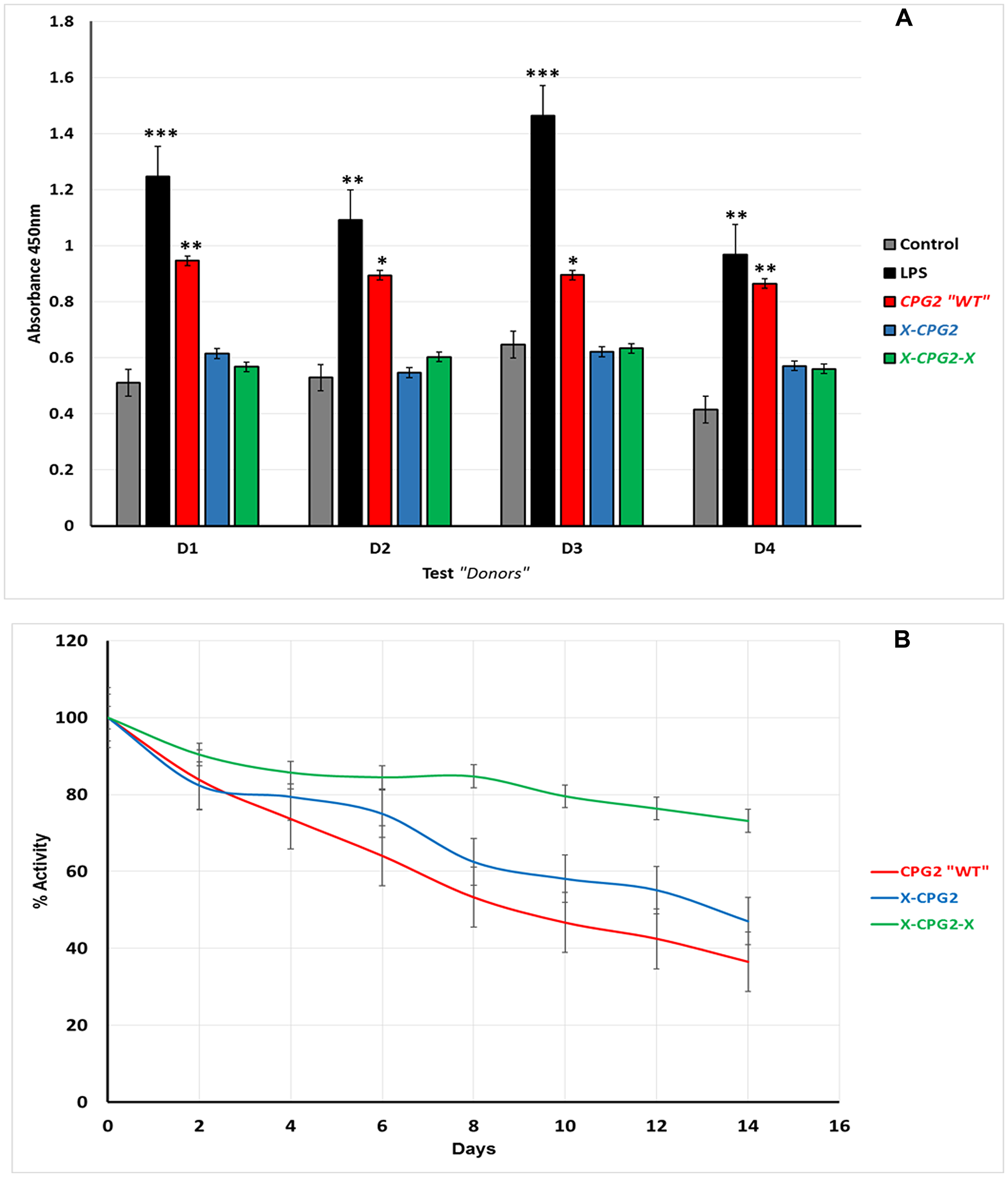 (A) Immunogenicity of CPG2 and its fusion protein derivatives. Human PBMCs from four donors were used as described in the Materials & Methods section. Cells treated with fusion proteins (X-CPG2 and X-CPG2-X) showed no significant differences in immunogenicity compared with the control groups. Student t-test used for the resulting values and relative comparison with the control non-treated cells “*P $!--ESC