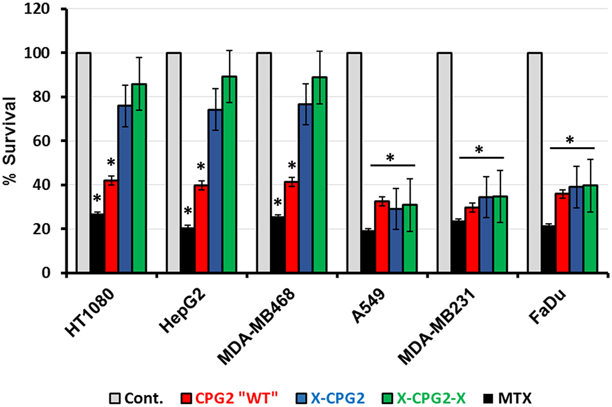 Methotrexate detoxification by CPG2 and its fusion protein derivatives using cells expressing high- or low-levels of APN