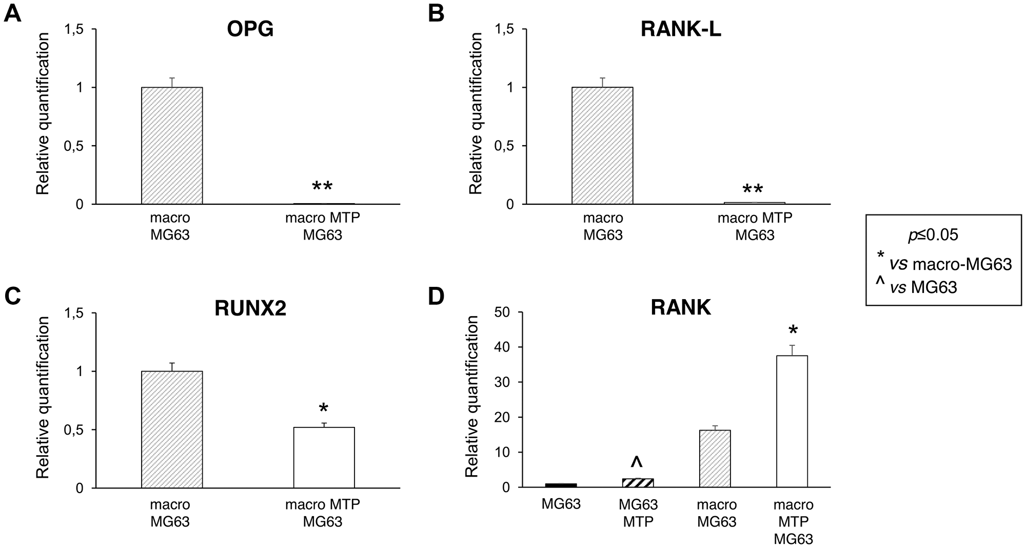 Effects of Mifamurtide (MTP) on bone metabolism markers in MG63 alone and co-cultured with macrophages