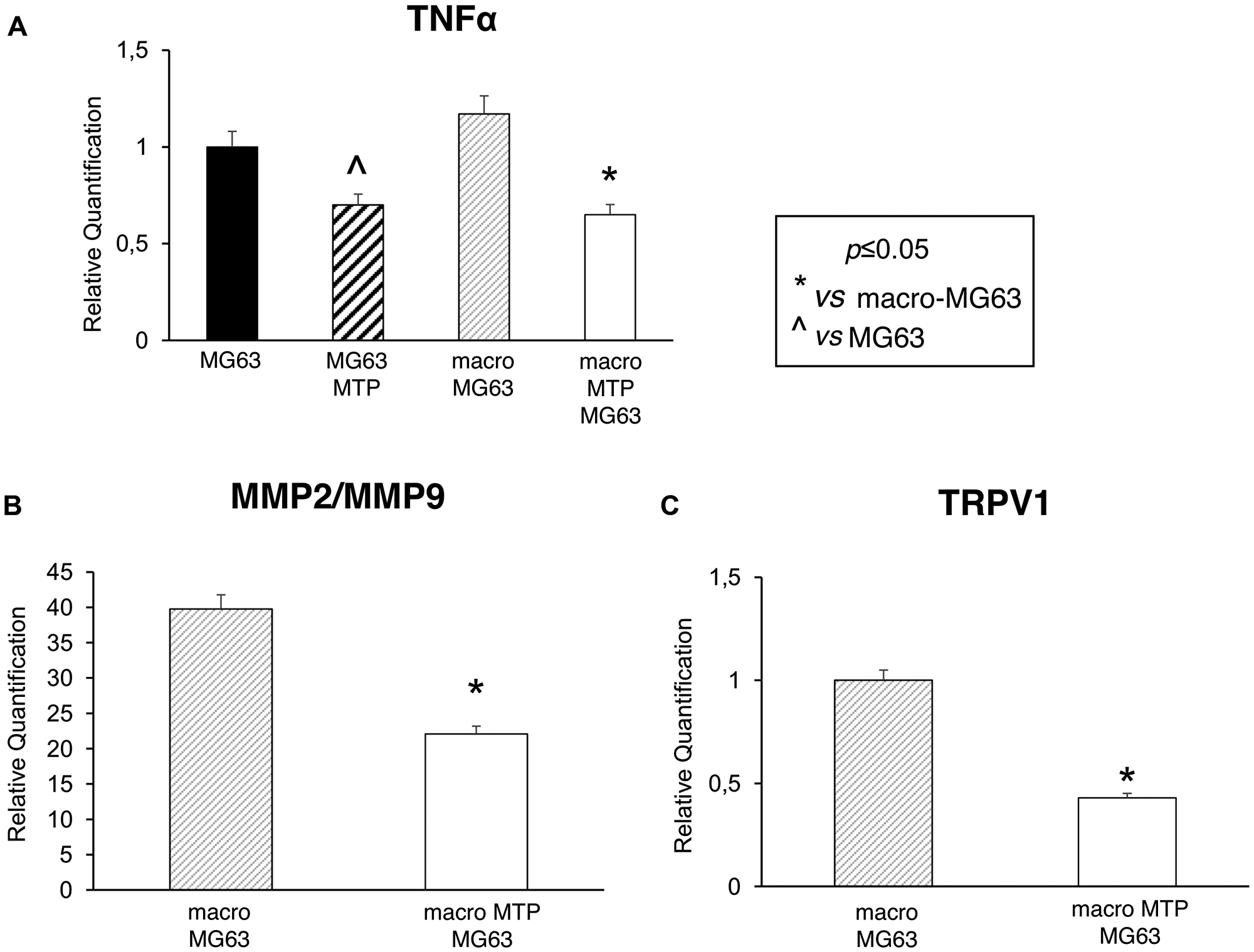 Effects of Mifamurtide (MTP) on TNF-α, MMP2, MMP9 and TRPV1 expression levels in MG63 alone and co-cultured with macrophages
