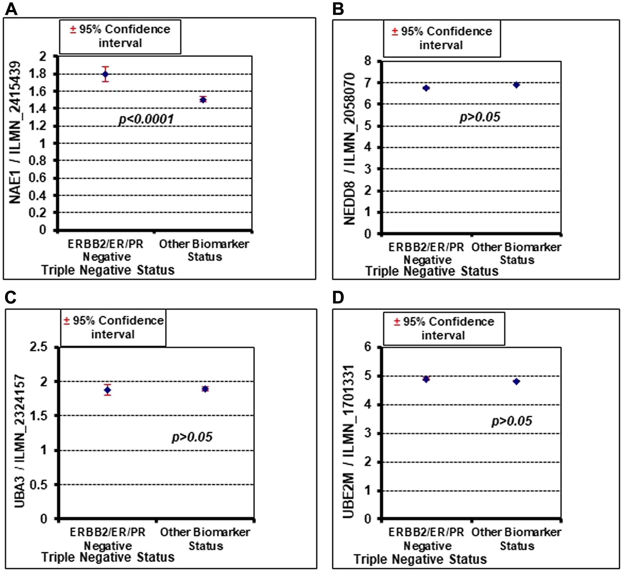 Oncomine database analysis shows that NAE1 is significantly overexpressed in TNBC (ERBB2/ER/PR negative) compared to other breast cancer subtypes (other biomarker status), but NEDD8, UBA3, and UBE2M do not show a significant difference