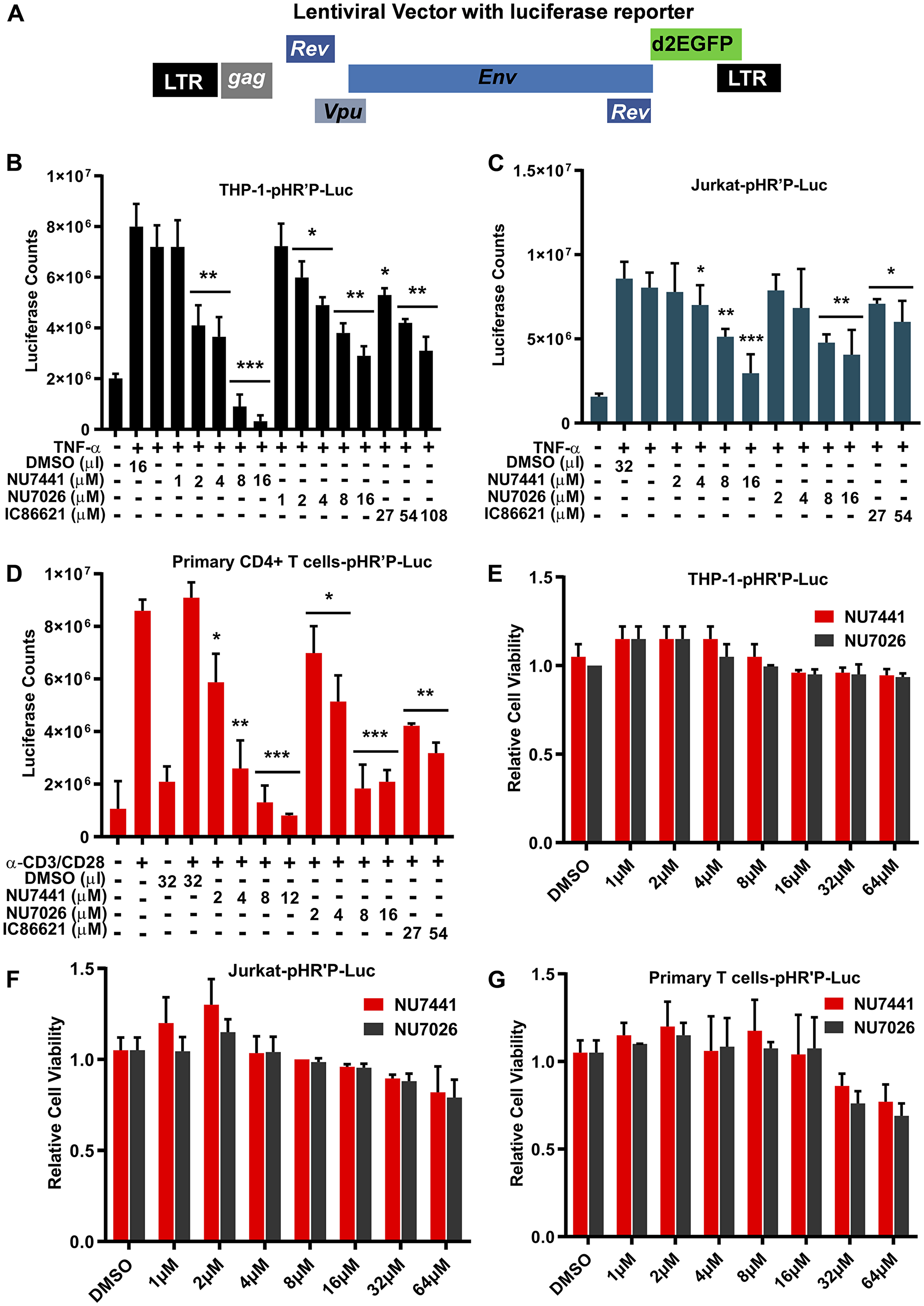 DNA-PK inhibitors repress HIV transcription without showing cytotoxicity