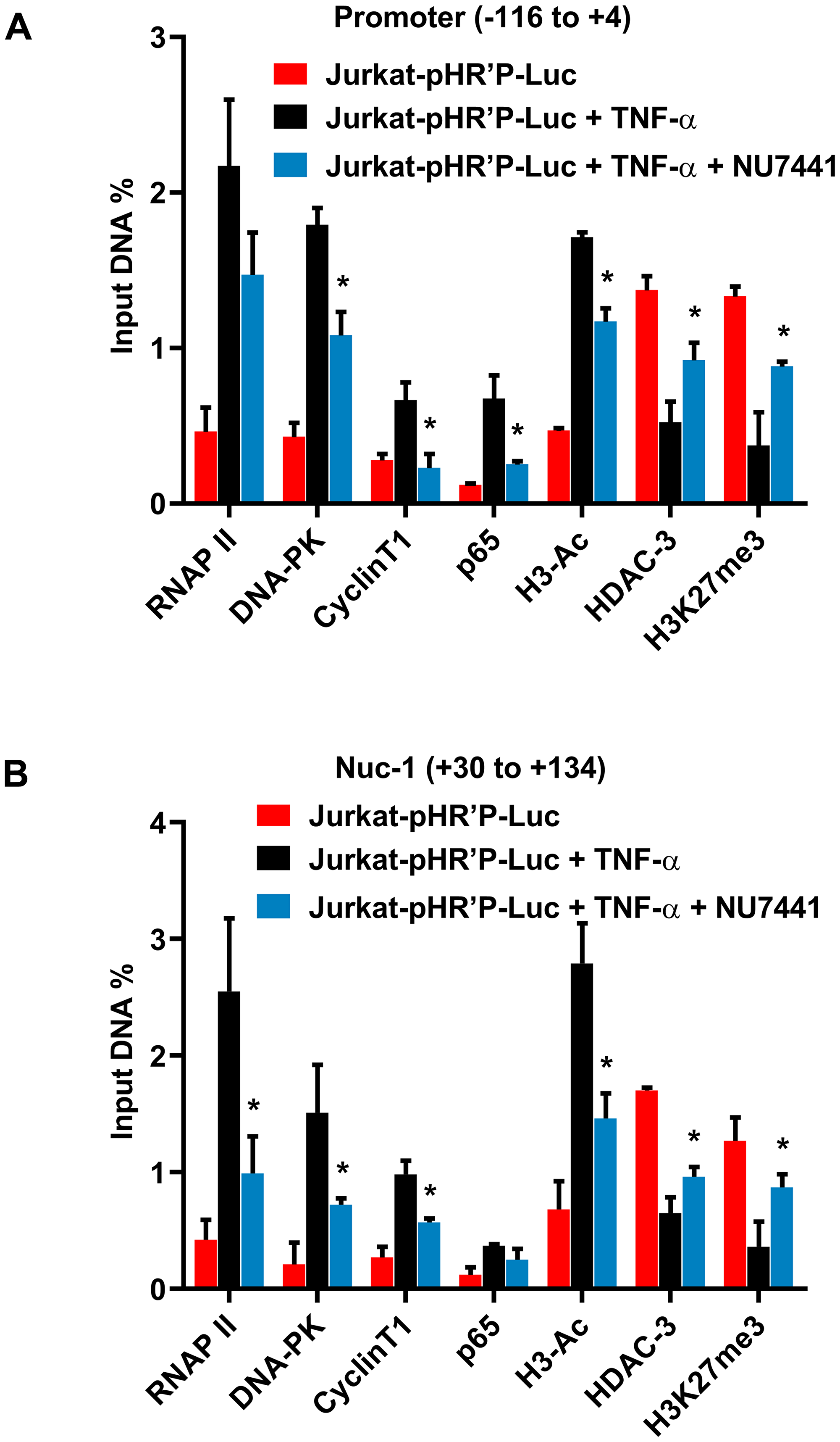DNA-PK facilitates both the recruitment of transcription factors and establishment of euchromatin structures at HIV LTR