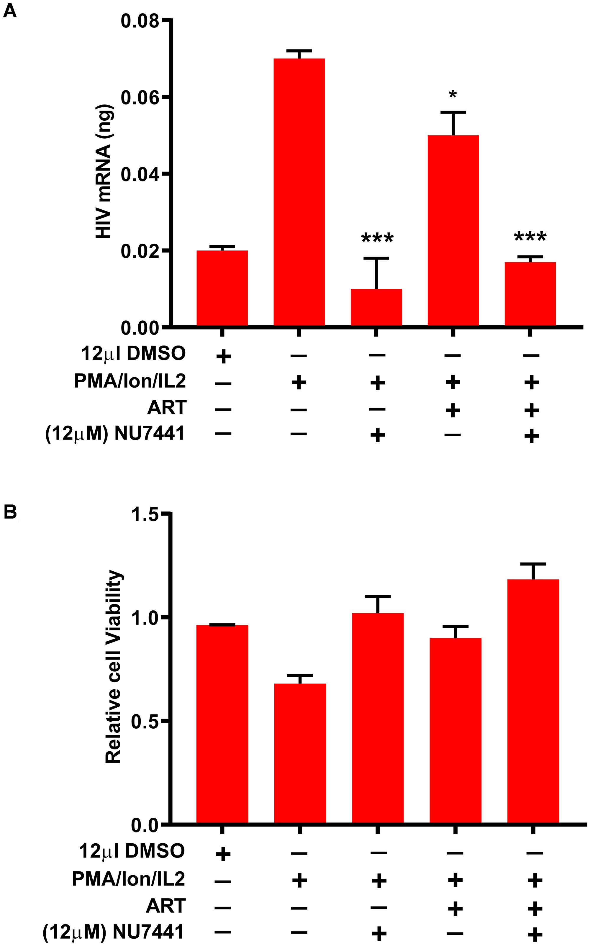 DNA-PK inhibitors restrict the reactivation of latent provirus in PBMCs of HIV-infected patients